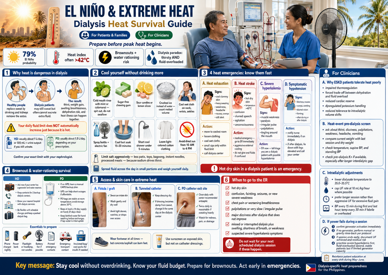 El Nino & Extreme Heat Dialysis Heat Survival Guide — why heat is dangerous in dialysis, cooling without drinking more, four heat emergencies (heat exhaustion, heat stroke, severe hyperkalemia, symptomatic hypotension), brownout and water-rationing survival for HD and PD, access and skin care, when to go to the ER, plus a clinician panel on impaired thermoregulation, pre-dialysis screen, intradialytic adjustments (35.0-35.5C dialysate, UF cap 10 mL/kg/hour), and power-failure protocol