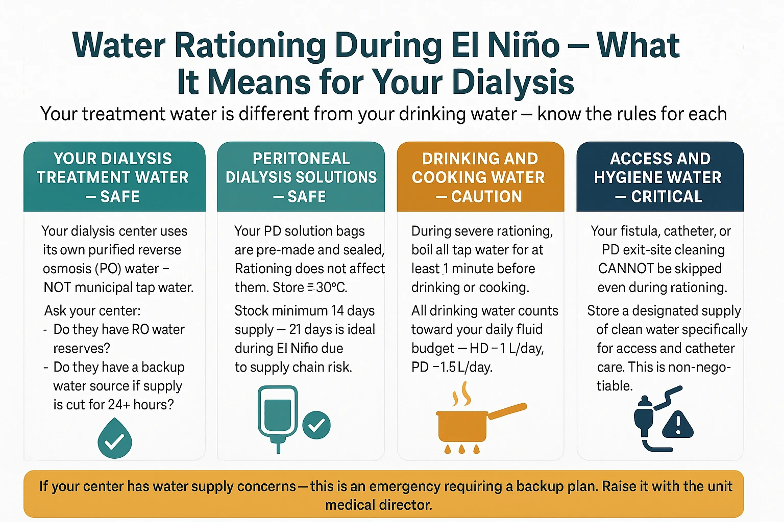 Water rationing guide for dialysis patients during El Niño — drinking water priorities, hygiene water allocation, access site cleaning requirements, RO water supply questions