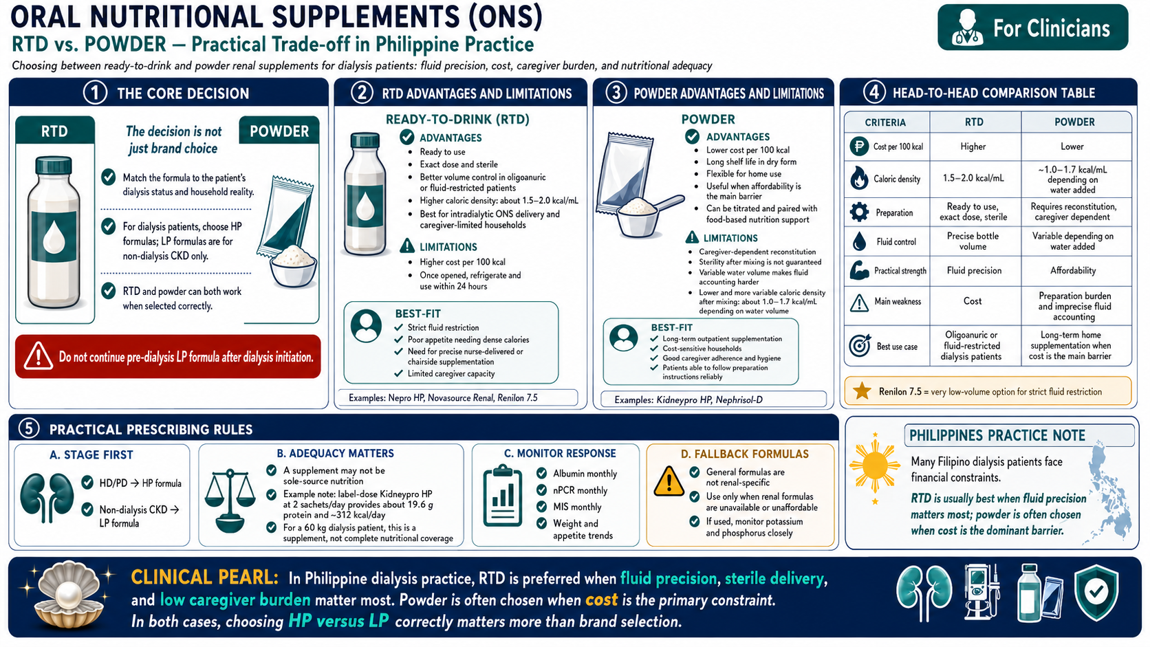 RTD vs powder oral nutritional supplements — cost, caloric density, fluid control, and best-fit for dialysis patients in the Philippines