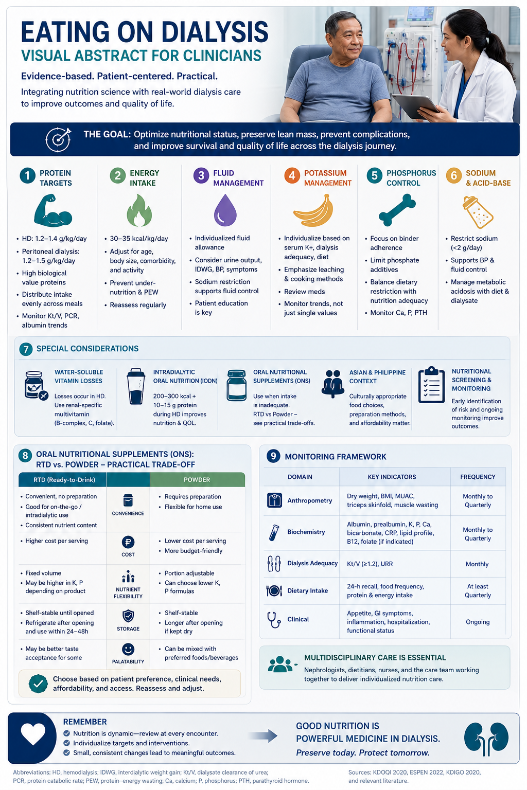 Dialysis nutrition visual abstract — 10-module clinical reference summary for hemodialysis and peritoneal dialysis