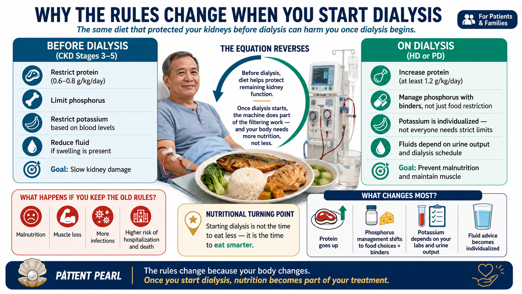 Before vs after dialysis — protein and diet rules reverse at dialysis initiation