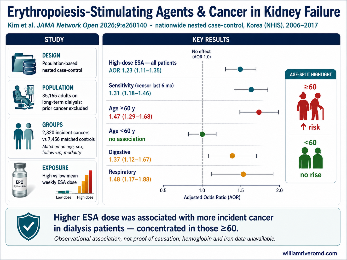 Visual abstract — Kim et al. JAMA Network Open 2026: nationwide nested case-control of 35,165 dialysis patients (2,320 incident cancers vs 7,456 controls). High-dose ESA was associated with incident cancer — adjusted odds ratio 1.23 overall (95% CI 1.11–1.35), 1.47 in patients aged 60 and older, no association under 60; digestive 1.37, respiratory 1.48. Observational association, not proof of causation; hemoglobin and iron data unavailable.