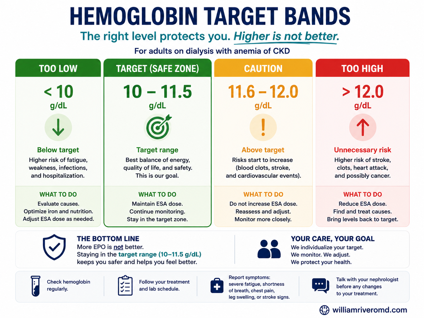 Hemoglobin traffic-light bands: below 10 g/dL is below target (check iron first); 10 to 11.5 g/dL is the green target zone (hold the dose steady); above 11.5 g/dL is the red ceiling (reduce or hold EPO).