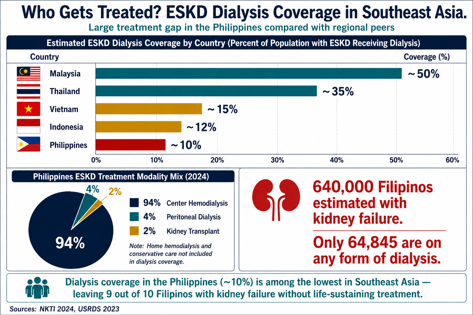 Southeast Asia ESKD treatment coverage comparison: Malaysia ~50%, Thailand ~35%, Vietnam ~15%, Indonesia ~12%, Philippines ~10%. Philippines treatment split: 94% center hemodialysis, 4% peritoneal dialysis, 2% transplant. 640,000 Filipinos with kidney failure, only 64,845 treated.