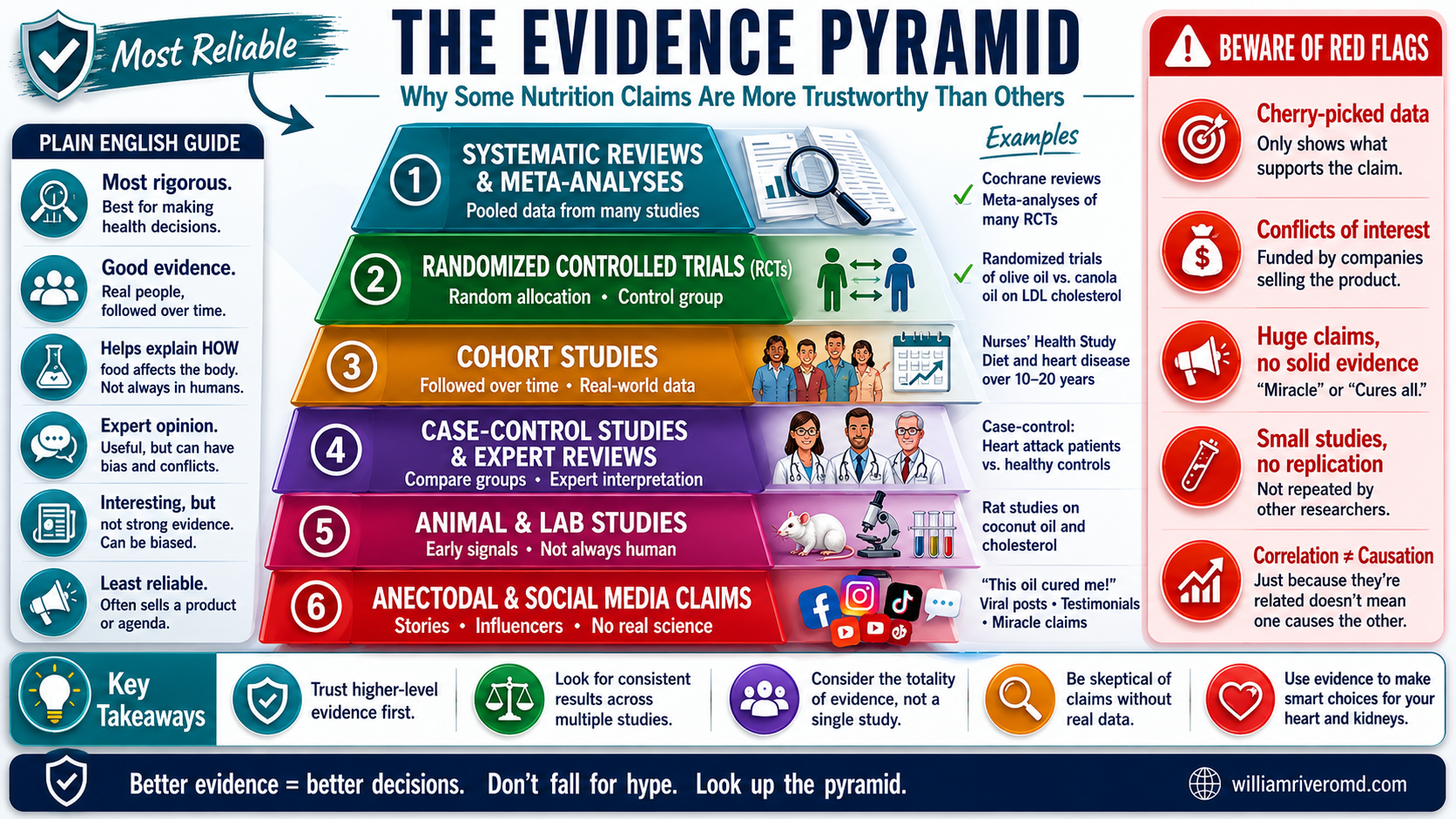 Evidence hierarchy pyramid for nutrition claims: 6 tiers from meta-analyses at top to social media anecdotes at base — williamriveromd.com
