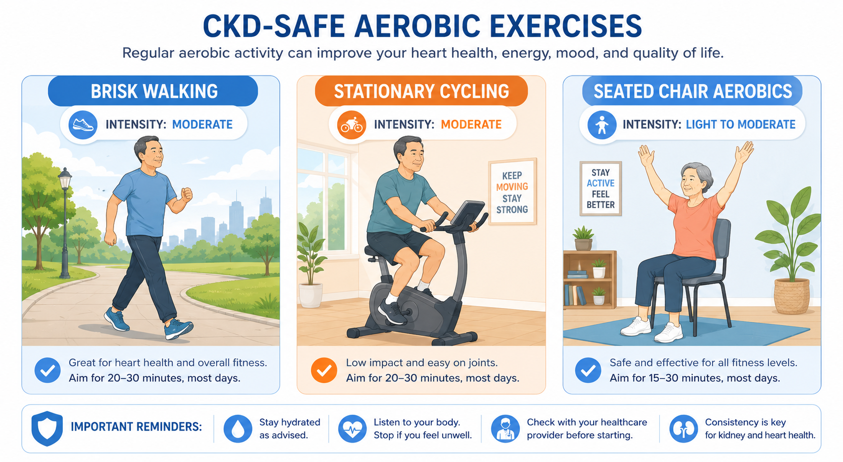Three-panel illustration showing CKD-safe aerobic options: brisk outdoor walking, stationary cycling, and seated chair aerobics with arms raised — each labeled with activity name and intensity level