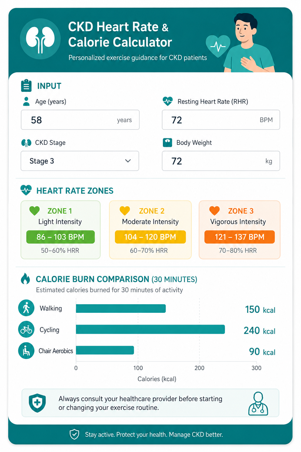 Digital health calculator card for CKD showing input fields for age, resting heart rate, CKD stage, and weight — with output displaying three heart rate zones in green, yellow, and orange with BPM ranges and calorie burn chart