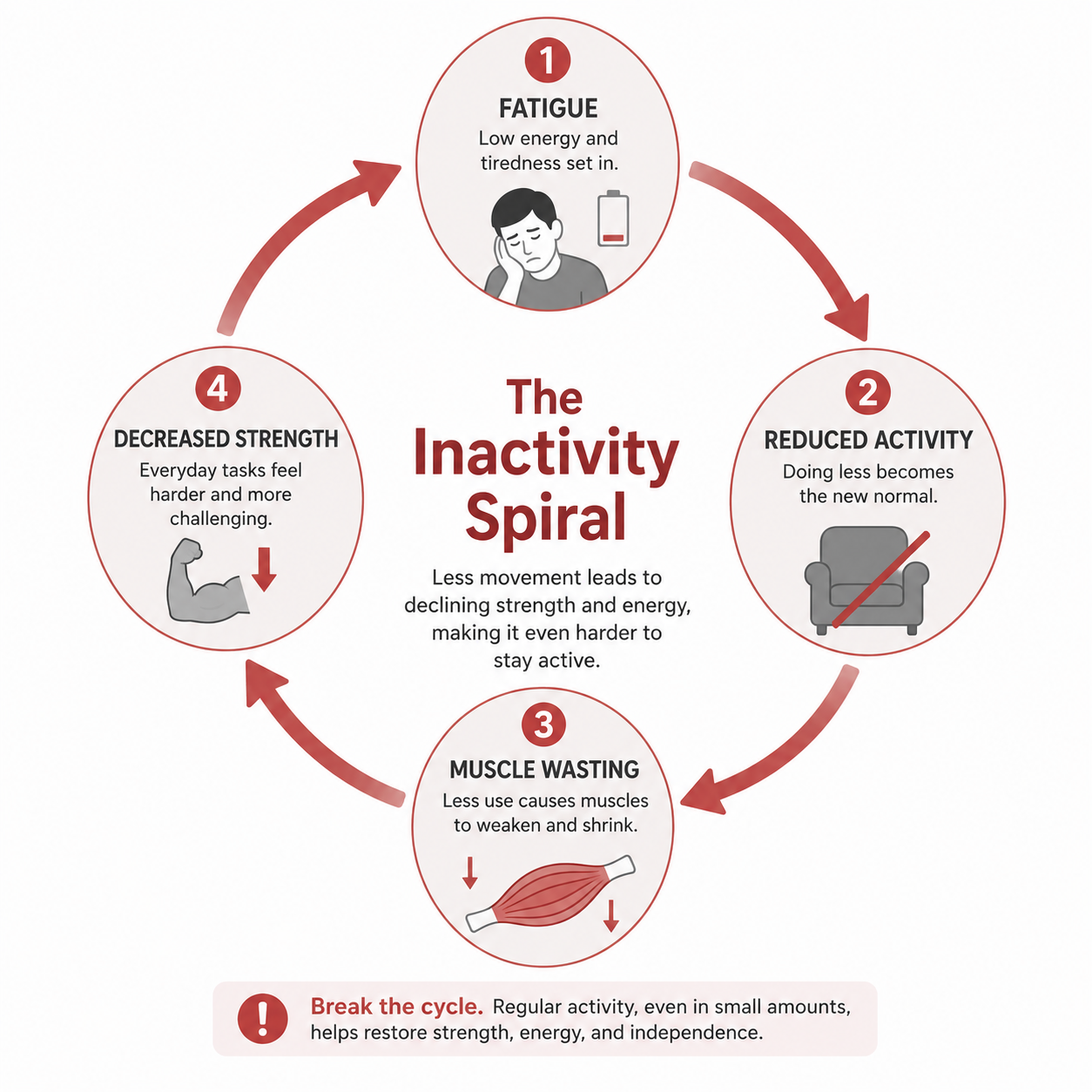 Downward spiral diagram showing the CKD inactivity cycle: Fatigue → Reduced Activity → Muscle Wasting → Decreased Strength → back to Fatigue, with icons at each stage
