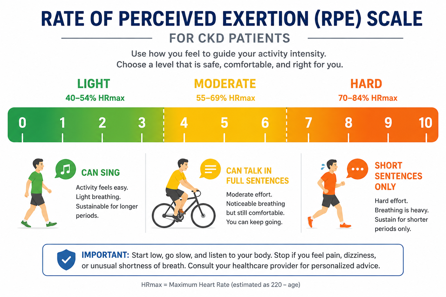 RPE scale for CKD patients showing three color-coded intensity zones: green for light (40–54% HRmax, can sing), yellow for moderate (55–69%, can talk), and orange for hard (70–84%, short sentences)
