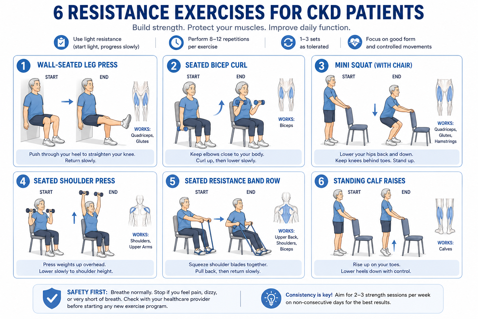 Six-panel resistance exercise illustration for CKD patients showing starting and ending positions: wall leg press, seated bicep curl, mini squat, seated shoulder press, resistance band row, and calf raises