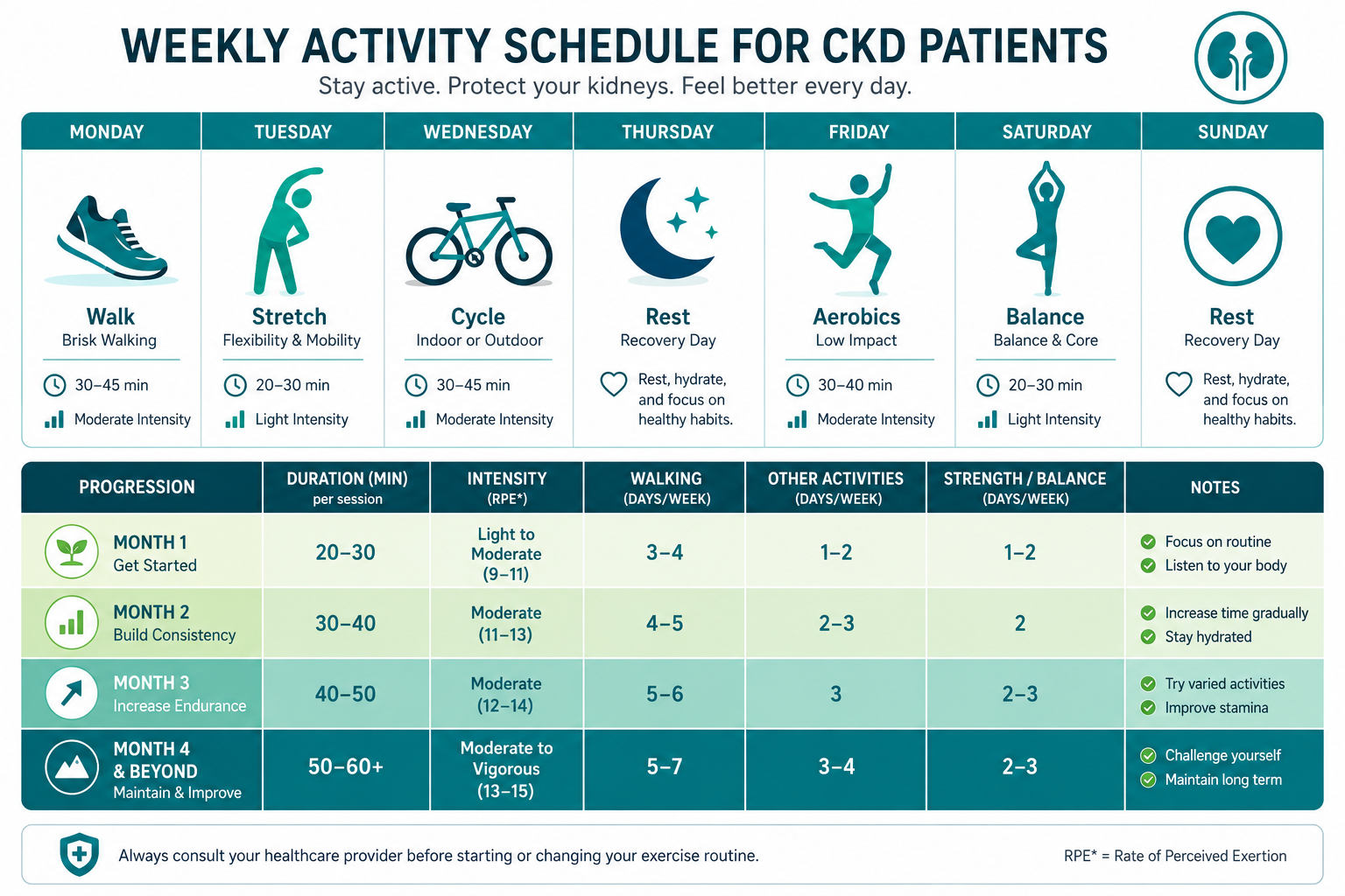 Seven-column weekly exercise schedule infographic for CKD patients with day icons and a four-month progressive build table color-coded from light green for Month 1 to deep teal for Month 4+