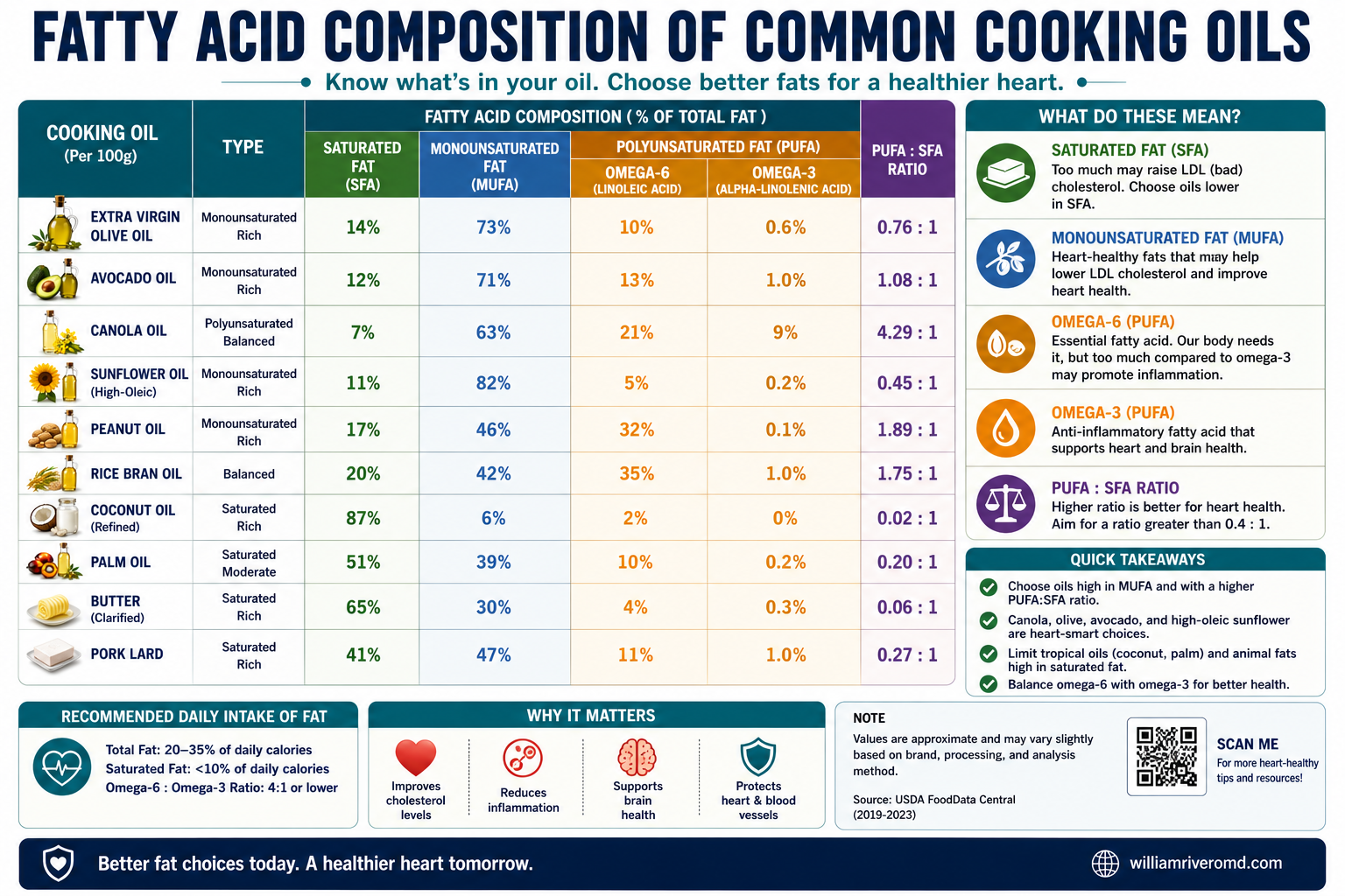 Horizontal stacked bar chart of fatty acid composition for 12 common oils and fats: SFA, MUFA, omega-3, omega-6 — williamriveromd.com