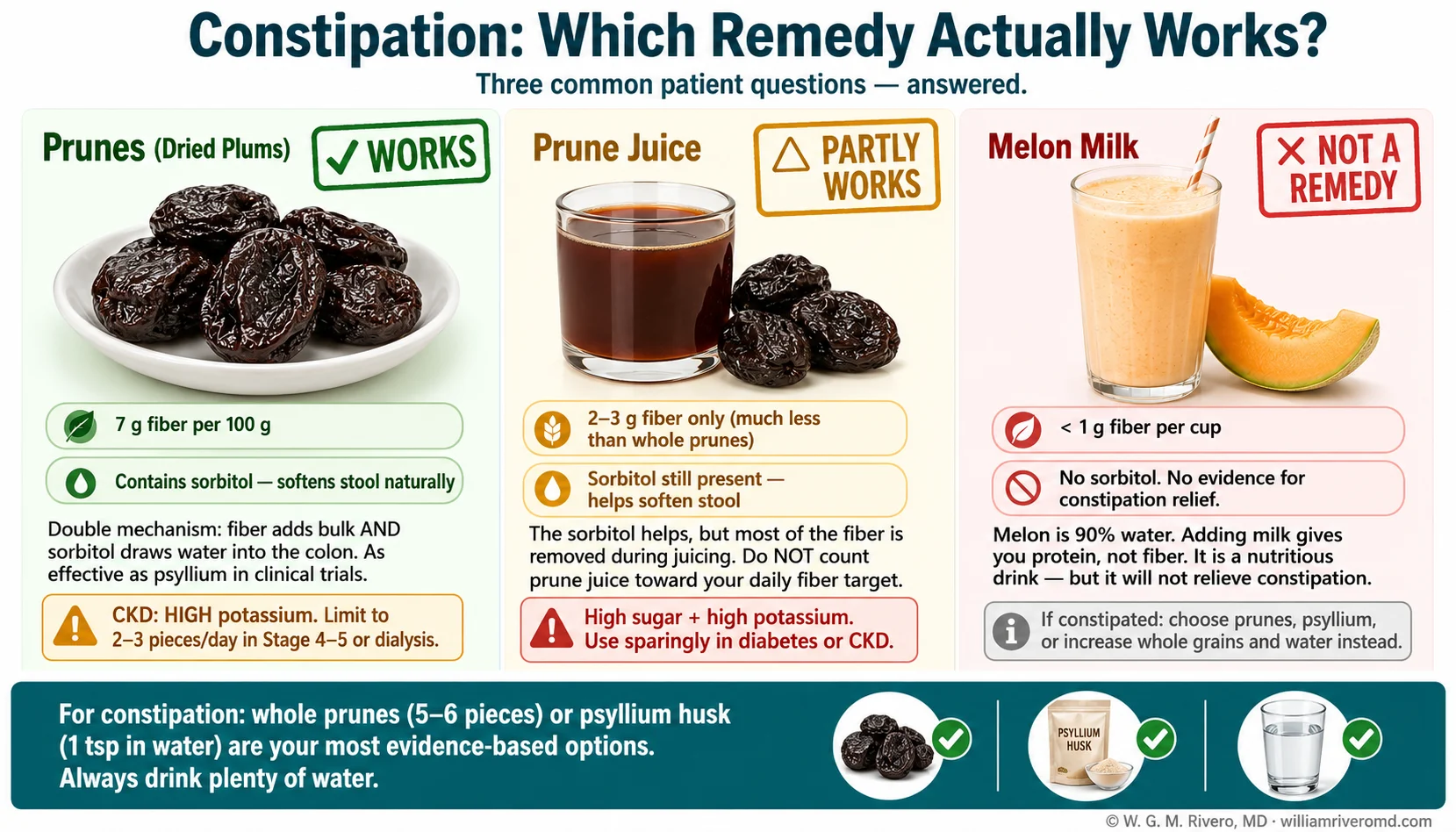 Three-panel comparison showing prunes (works — fiber plus sorbitol), prune juice (partly works — sorbitol but little fiber), and melon milk (not a remedy — less than 1g fiber) for constipation relief