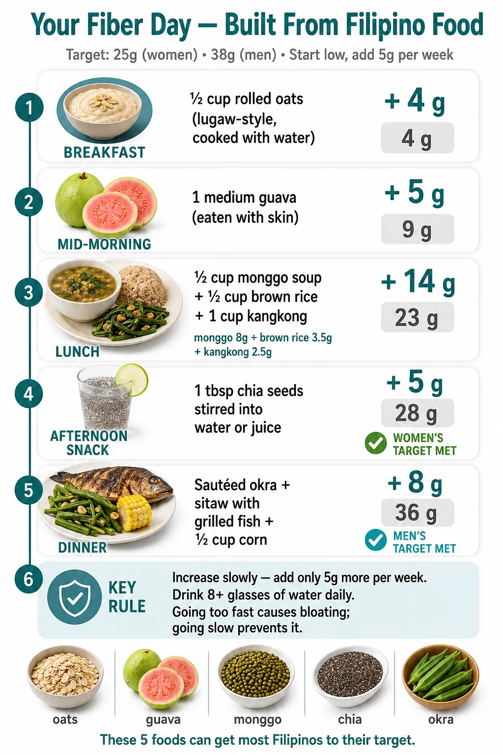 Step-by-step daily meal plan showing how Filipino foods like oatmeal, guava, monggo soup, chia seeds, and okra can reach the 25–38g fiber target