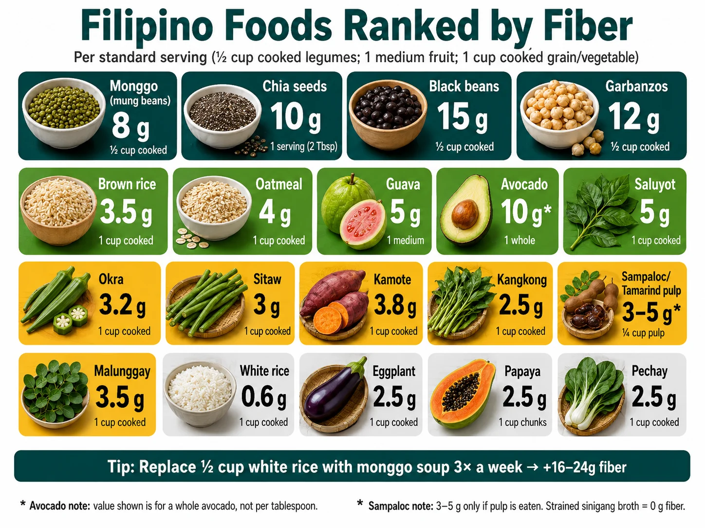 Color-coded grid of Filipino foods ranked by fiber content per serving, from highest (monggo 8g, chia 10g) to lowest (white rice 0.6g)
