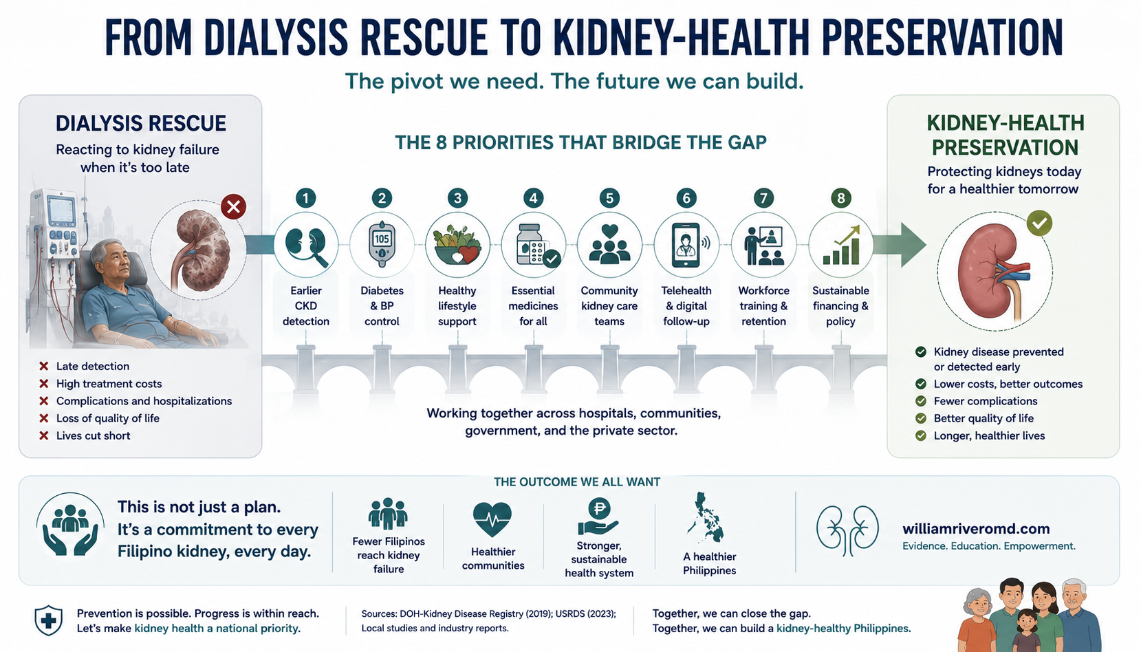 Two-state diagram titled From Dialysis Rescue to Kidney-Health Preservation. A left card reading Dialysis Rescue — reacting to kidney failure connects through a bridge of eight numbered priorities (earlier CKD detection, diabetes prevention, SGLT2 inhibitors, primary-care CKD education, PD and home therapy, transplant expansion, regional workforce, value-based care) to a right card reading Kidney-Health Preservation — protecting kidneys before failure.