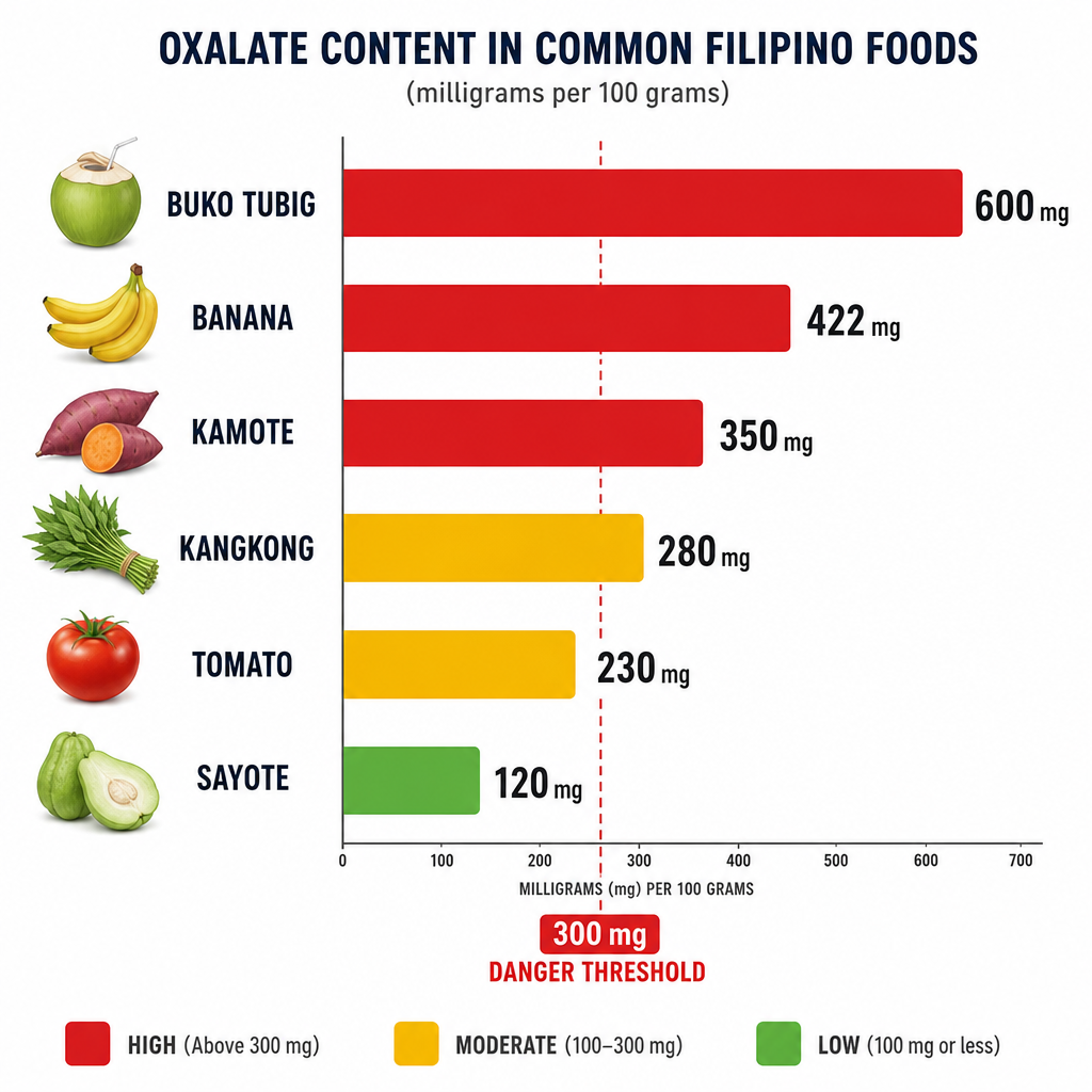 Bar chart of potassium content in common Filipino foods showing buko juice and banana as highest risk