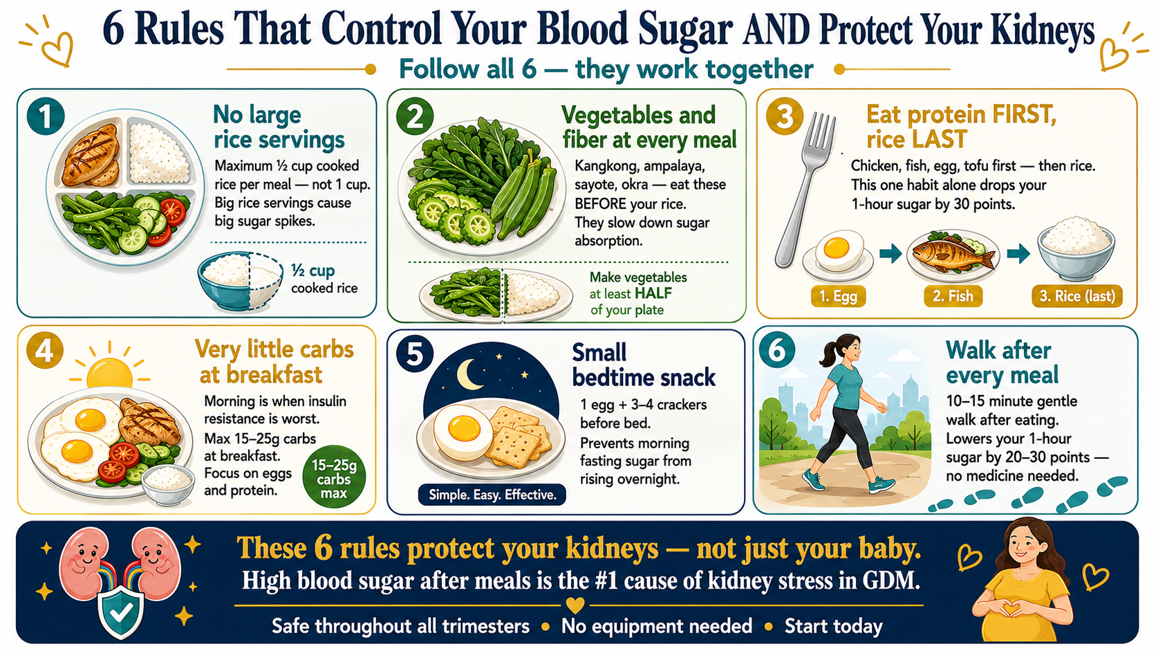 6 Rules That Control Your Blood Sugar AND Protect Your Kidneys. Rule 1 No large rice servings — maximum half cup cooked rice per meal. Rule 2 Vegetables and fiber at every meal — kangkong ampalaya sayote okra before rice. Rule 3 Eat protein FIRST rice LAST — egg fish then rice drops 1-hour sugar 30 points. Rule 4 Very little carbs at breakfast — max 15–25g morning insulin resistance is worst. Rule 5 Small bedtime snack — 1 egg plus 3–4 crackers prevents overnight fasting sugar rise. Rule 6 Walk after every meal — 10–15 minutes lowers sugar 20–30 points no medicine needed. Bottom: these 6 rules protect your kidneys not just your baby.