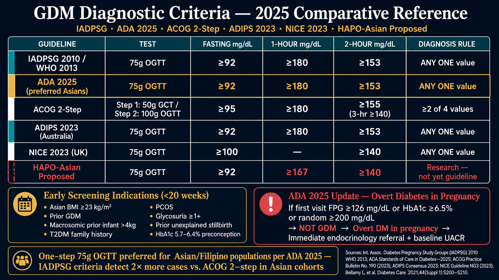 GDM Diagnostic Criteria 2025 Comparative Reference. Table comparing IADPSG/WHO 2013, ADA 2025 preferred for Asians, ACOG 2-step, ADIPS 2023, NICE 2023, and HAPO-Asian proposed thresholds for fasting, 1-hour, and 2-hour glucose values. Early screening indications under 20 weeks. ADA 2025 overt diabetes in pregnancy update — FPG ≥126 or HbA1c ≥6.5% is not GDM.