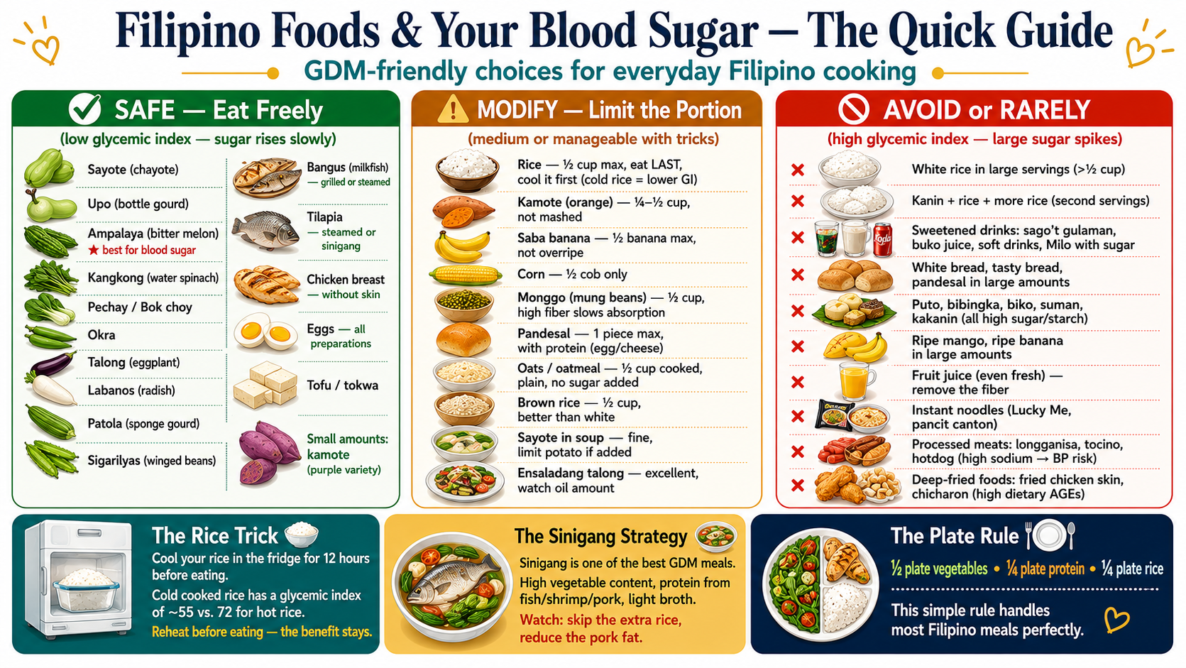 Filipino Foods and Your Blood Sugar — The Quick Guide. GDM-friendly choices for everyday Filipino cooking. Three columns: SAFE eat freely low glycemic index — sayote upo ampalaya bitter melon best for blood sugar kangkong pechay okra talong labanos patola sigarilyas bangus grilled tilapia steamed chicken breast eggs tofu tokwa small amounts kamote purple variety. MODIFY limit the portion — rice half cup max eat LAST cool first cold rice lower GI; kamote orange quarter to half cup; saba banana half max not overripe; corn half cob; monggo half cup; pandesal 1 piece with protein; oats half cup plain; brown rice half cup; ensaladang talong excellent watch oil. AVOID or RARELY high glycemic — white rice large servings second servings sweetened drinks sago't gulaman buko juice soft drinks Milo; white bread kakanin puto bibingka biko suman; ripe mango ripe banana large amounts; fruit juice; instant noodles; longganisa tocino hotdog high sodium; fried chicken skin chicharon high dietary AGEs. Bottom tips: Rice Trick cool 12 hours GI 55 vs 72; Sinigang Strategy best GDM meal; Plate Rule half vegetables quarter protein quarter rice.