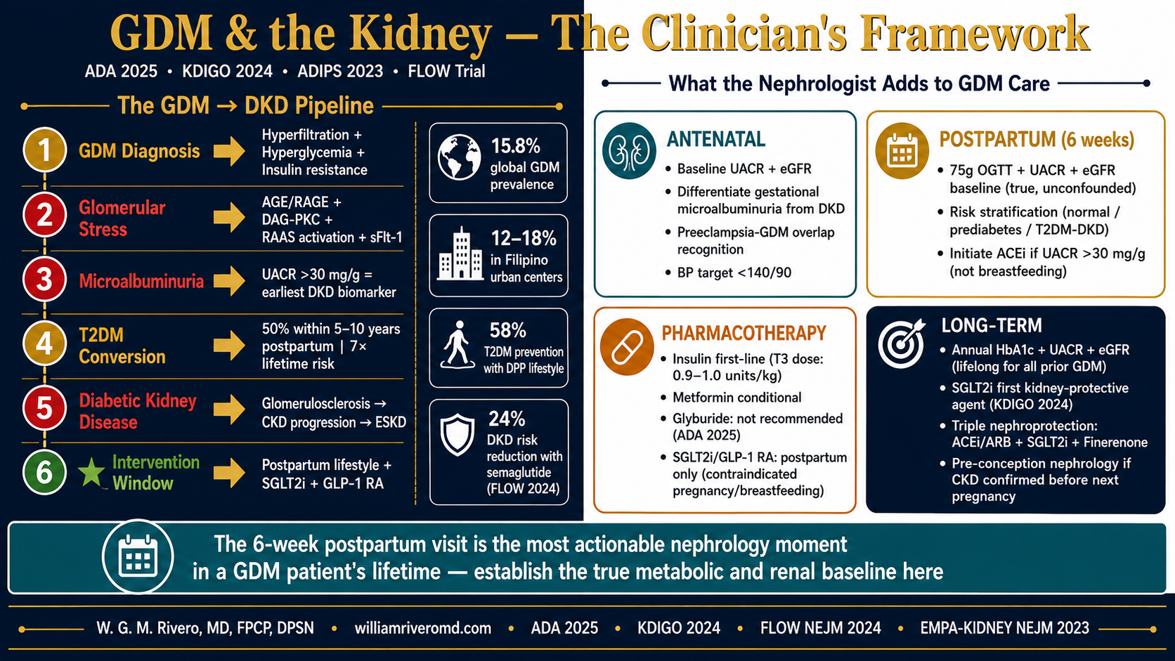 GDM and the Kidney — Clinician Framework. The GDM to DKD pipeline: hyperfiltration, AGE/RAGE, RAAS, microalbuminuria, T2DM conversion, DKD. Key stats: 15.8% global prevalence, 12–18% Philippine urban prevalence, 58% T2DM prevention with DPP lifestyle, 24% DKD risk reduction with semaglutide FLOW 2024. Antenatal, postpartum, pharmacotherapy, and long-term management quadrants. ADA 2025 KDIGO 2024 ADIPS 2023.