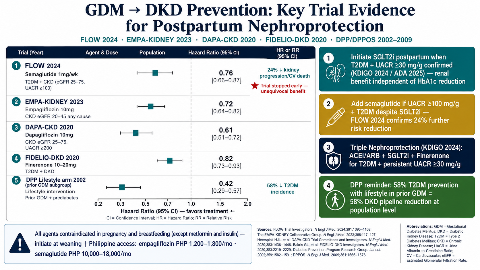 GDM to DKD Prevention Key Trial Evidence for Postpartum Nephroprotection. Forest plot with five trials: FLOW 2024 semaglutide 1mg/week HR 0.76 95% CI 0.66–0.87 24% reduction kidney progression/CV death trial stopped early. EMPA-KIDNEY 2023 empagliflozin 10mg HR 0.72 0.64–0.82. DAPA-CKD 2020 dapagliflozin 10mg HR 0.61 0.51–0.72. FIDELIO-DKD 2020 finerenone 10–20mg HR 0.82 0.73–0.93. DPP Lifestyle arm 2002 prior GDM subgroup RR 0.42 0.29–0.57 58% T2DM incidence reduction. All squares left of 1.0 line. Right panel: initiate SGLT2i postpartum UACR ≥30 KDIGO 2024; add semaglutide UACR ≥100; triple nephroprotection ACEi ARB SGLT2i finerenone; DPP 58% prevention equals pipeline reduction.