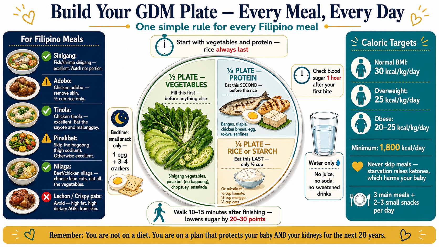 Build Your GDM Plate — Every Meal, Every Day. Large plate diagram: half plate vegetables — fill first before anything else — sinigang vegetables pinakbet chopsuey ensalada; quarter plate protein — eat second before rice — bangus tilapia chicken breast egg tokwa sardines; quarter plate rice or starch — eat last only half cup — or substitute half cup kamote monggo oats. Water only glass — no juice no soda. Left panel Filipino meals: sinigang excellent; adobo remove skin half cup rice; tinola excellent eat sayote and malunggay; pinakbet skip bagoong; nilaga excellent lean cuts; lechon avoid high fat dietary AGEs. Right panel caloric targets: normal BMI 30 kcal/kg; overweight 25; obese 20–25; minimum 1800; never skip meals; 3 meals plus 2–3 snacks. Bottom: you are not on a diet you are on a plan that protects your baby AND your kidneys for the next 20 years.