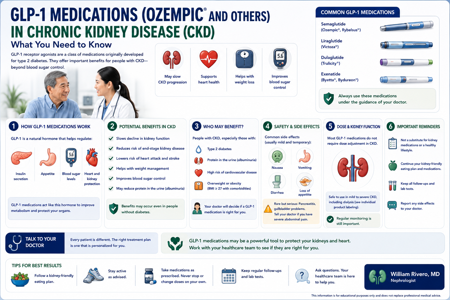 GLP-1 Medications (Ozempic and others) in CKD infographic: how GLP-1 works, potential benefits in CKD, who may benefit, safety and side effects, dose and kidney function guidance, important reminders, and common GLP-1 medications (semaglutide, liraglutide, dulaglutide, exenatide).