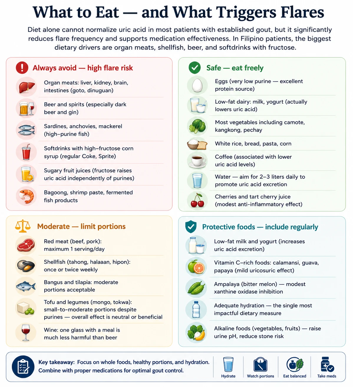 What to Eat and What Triggers Flares — diet alone cannot normalize uric acid in established gout but significantly reduces flare frequency. Four food categories: (1) Always avoid (high flare risk) — organ meats including goto/dinuguan, beer and spirits especially dark beer and gin, sardines/anchovies/mackerel, softdrinks with high-fructose corn syrup, sugary fruit juices, bagoong and shrimp paste. (2) Safe to eat freely — eggs, low-fat dairy, most vegetables including camote/kangkong/pechay, white rice/bread/pasta/corn, coffee, 2-3 liters of water daily, cherries. (3) Moderate (limit portions) — red meat max 1 serving/day, shellfish once or twice weekly, bangus and tilapia moderate portions, tofu and legumes, wine. (4) Protective foods — low-fat milk and yogurt, vitamin C-rich foods like calamansi/guava/papaya, ampalaya, adequate hydration, alkaline foods. In Filipino patients the biggest dietary drivers are organ meats, shellfish, beer, and softdrinks with fructose