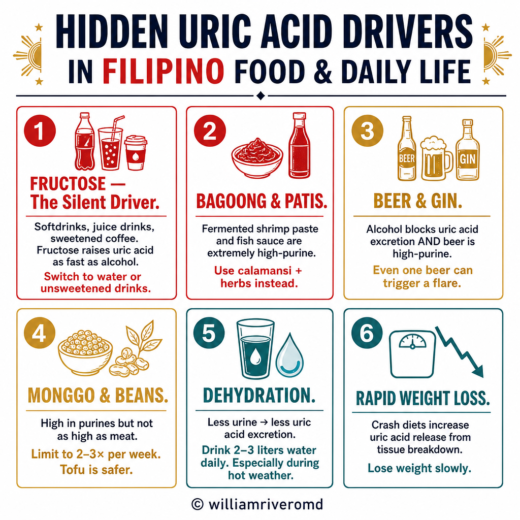 Hidden uric acid drivers in Filipino food and daily life: fructose drinks, bagoong, beer, monggo, dehydration, rapid weight loss