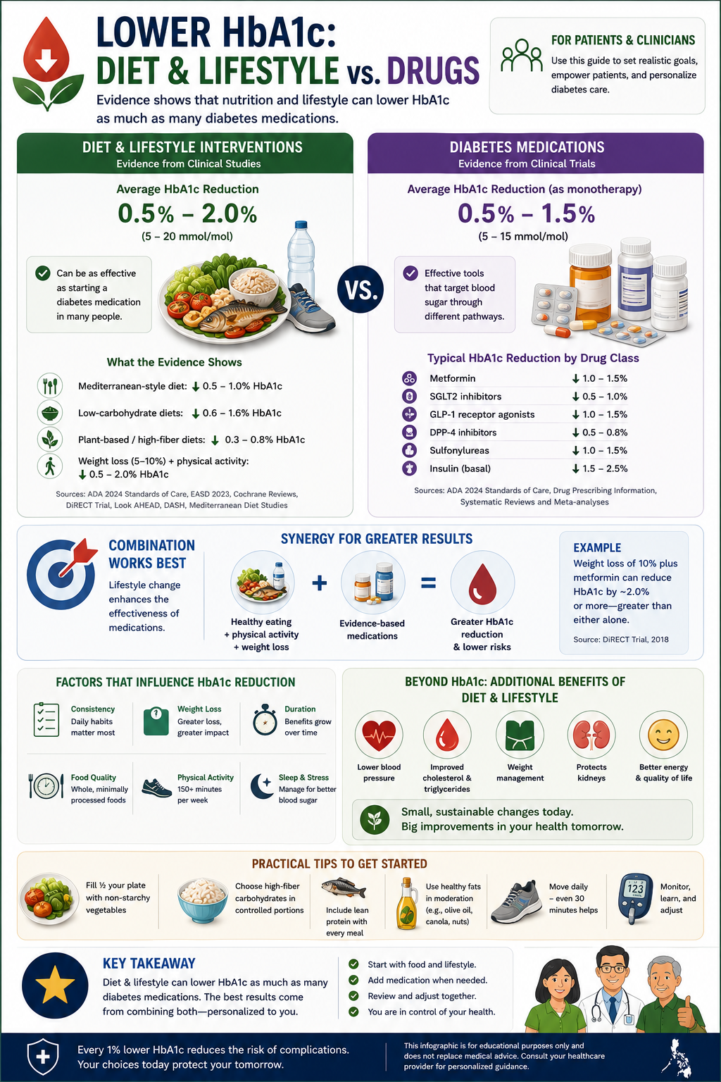 Bar chart comparing HbA1c reduction from dietary interventions — glycemic load reduction diet minus 0.5 to 1.2 percent, meal sequencing minus 0.3 to 0.5 percent — versus common medications including metformin, SGLT2 inhibitors, GLP-1 receptor agonists, and sulfonylureas