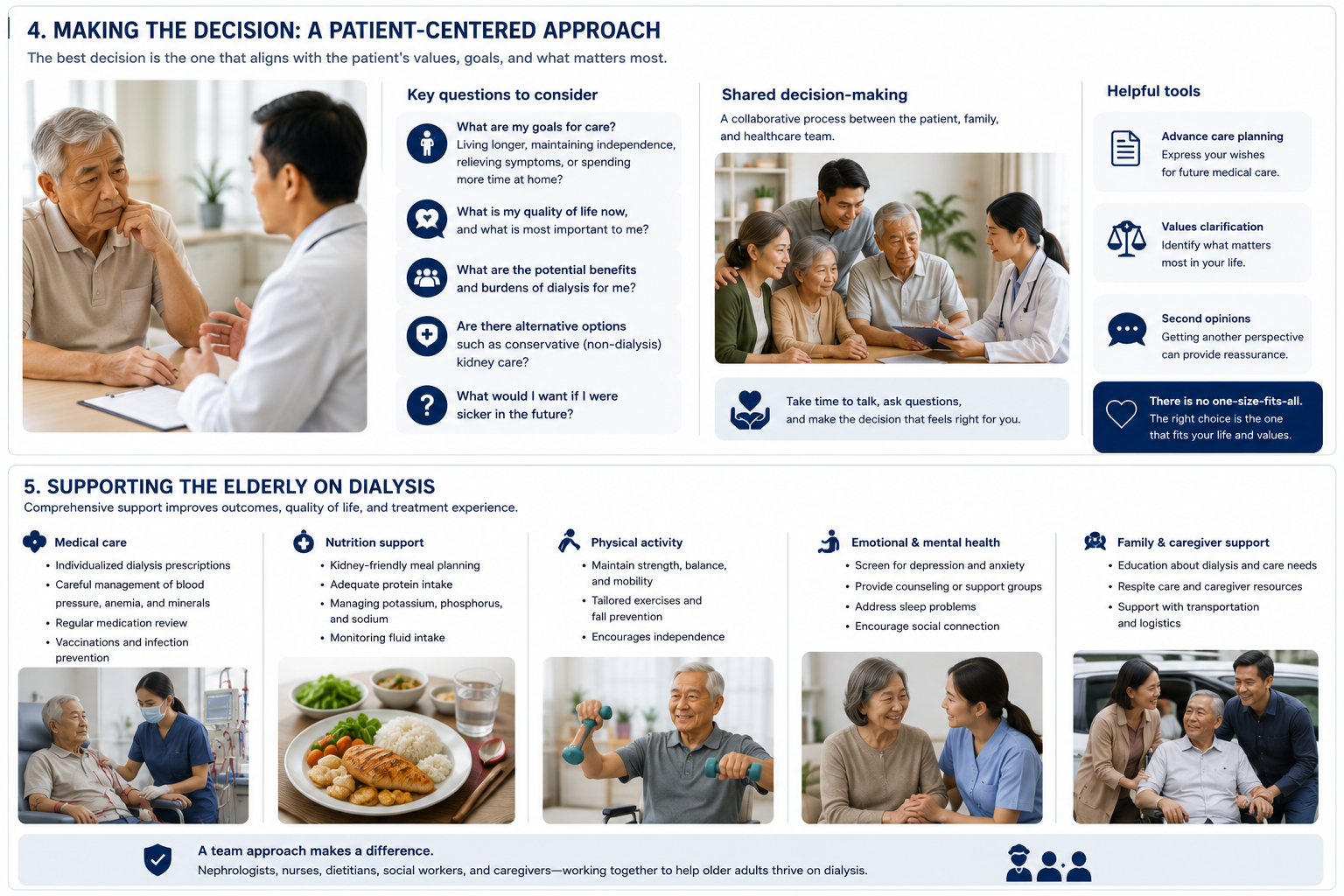 Infographic: Hemodialysis in Elderly Patients — Why the decision is unique, how dialysis impacts older bodies (benefits and higher risks), and factors that guide the decision including functional status, cognition, nutrition, and shared decision-making