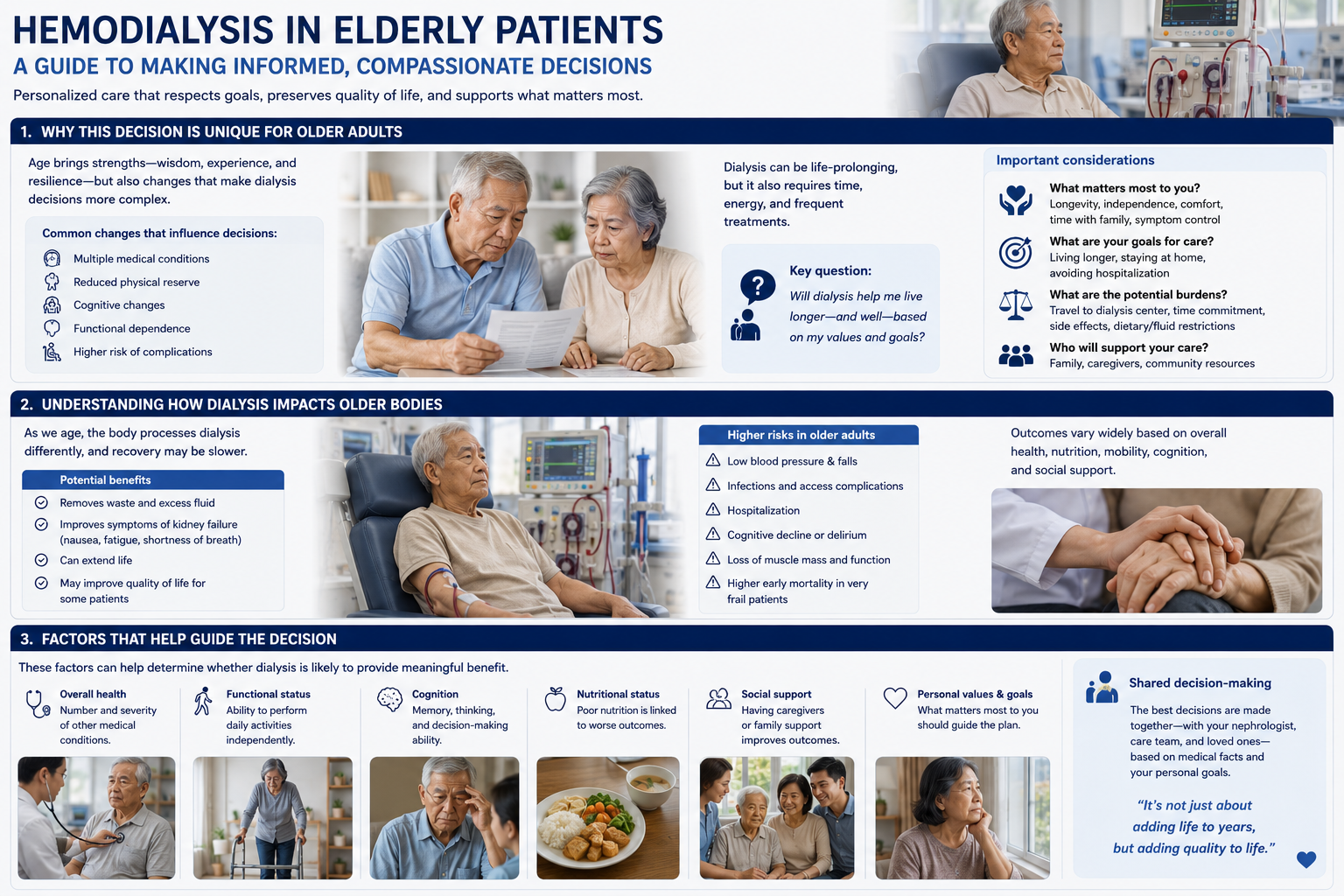 Infographic: Making the Decision and Supporting the Elderly on Dialysis — patient-centered approach with key questions, shared decision-making tools, and comprehensive support covering medical care, nutrition, physical activity, emotional health, and family caregiving