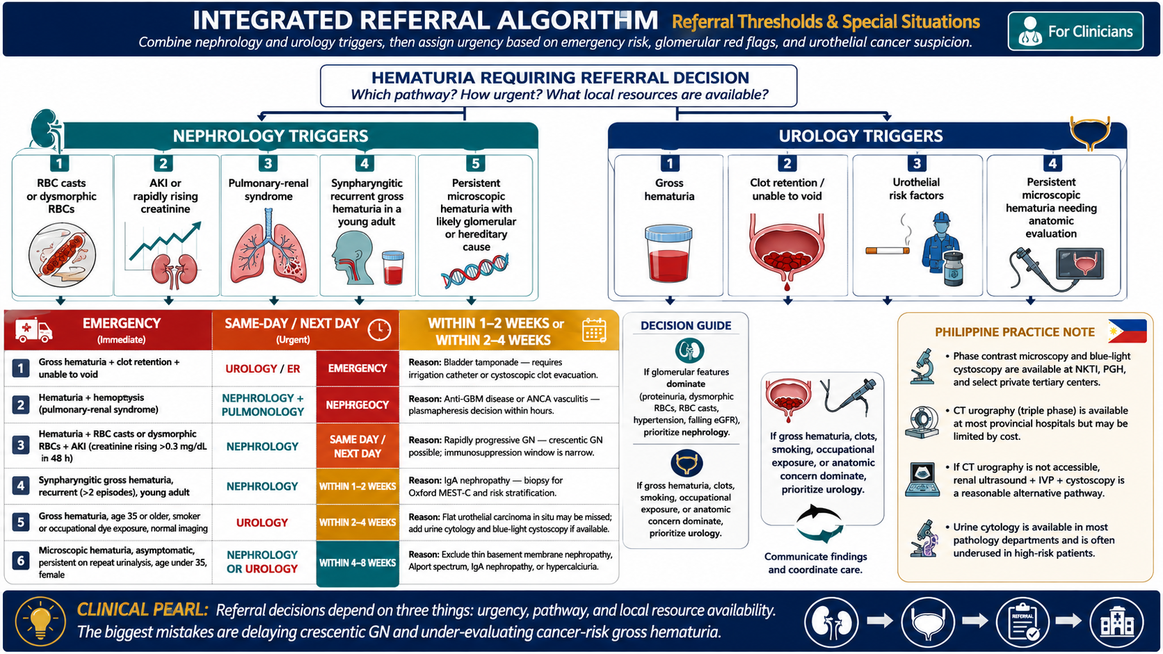 Integrated referral algorithm — nephrology triggers (RBC casts, AKI, pulmonary-renal syndrome, synpharyngitic hematuria) and urology triggers (gross hematuria, clot retention, risk factors) with urgency tiers and Philippine practice note · williamriveromd.com