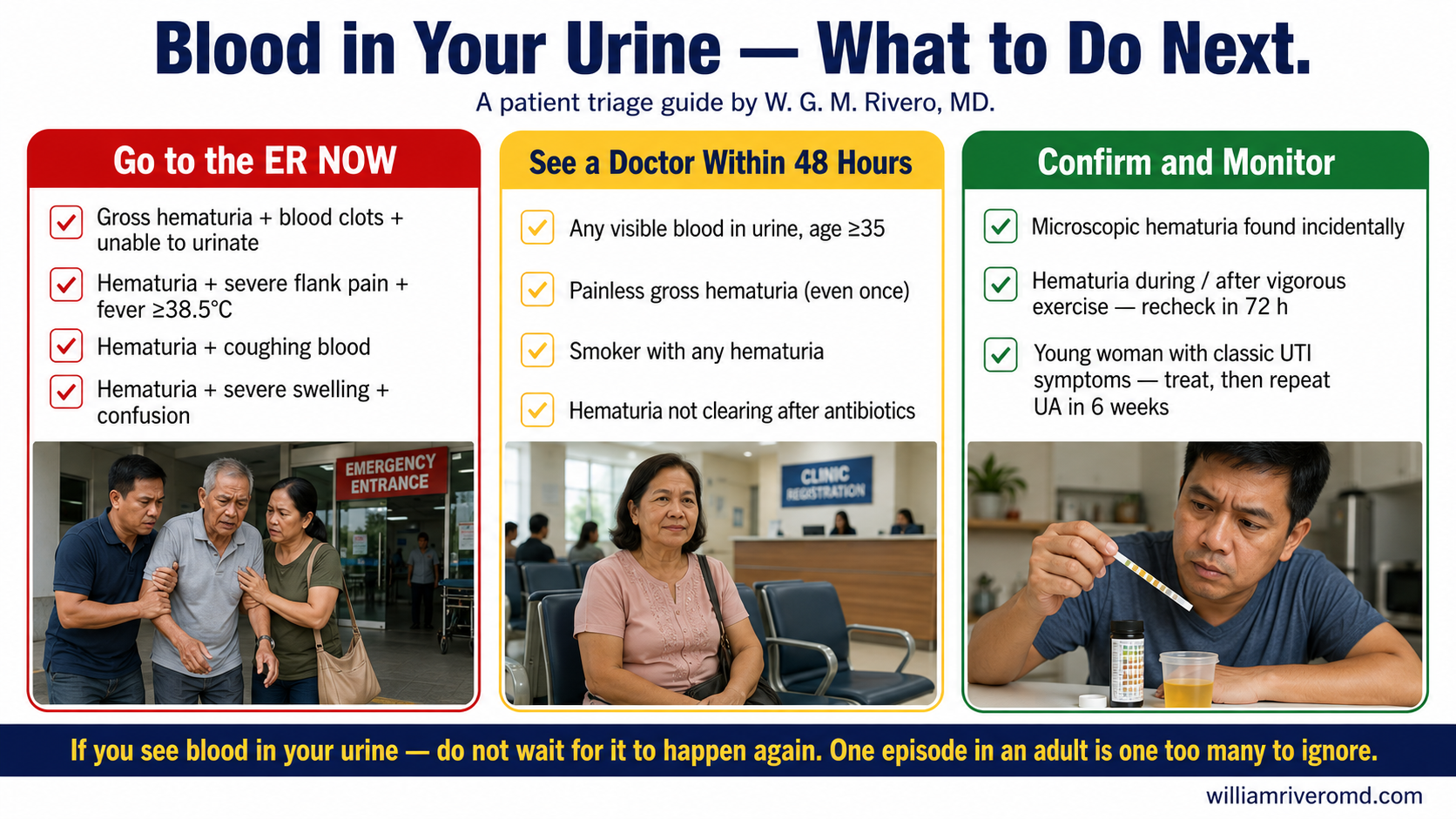 Blood in Your Urine — What to Do Next. Patient triage guide with three urgency columns: Go to the ER Now (red), See a Doctor Within 48 Hours (amber), Confirm and Monitor (green), Filipino patient models
