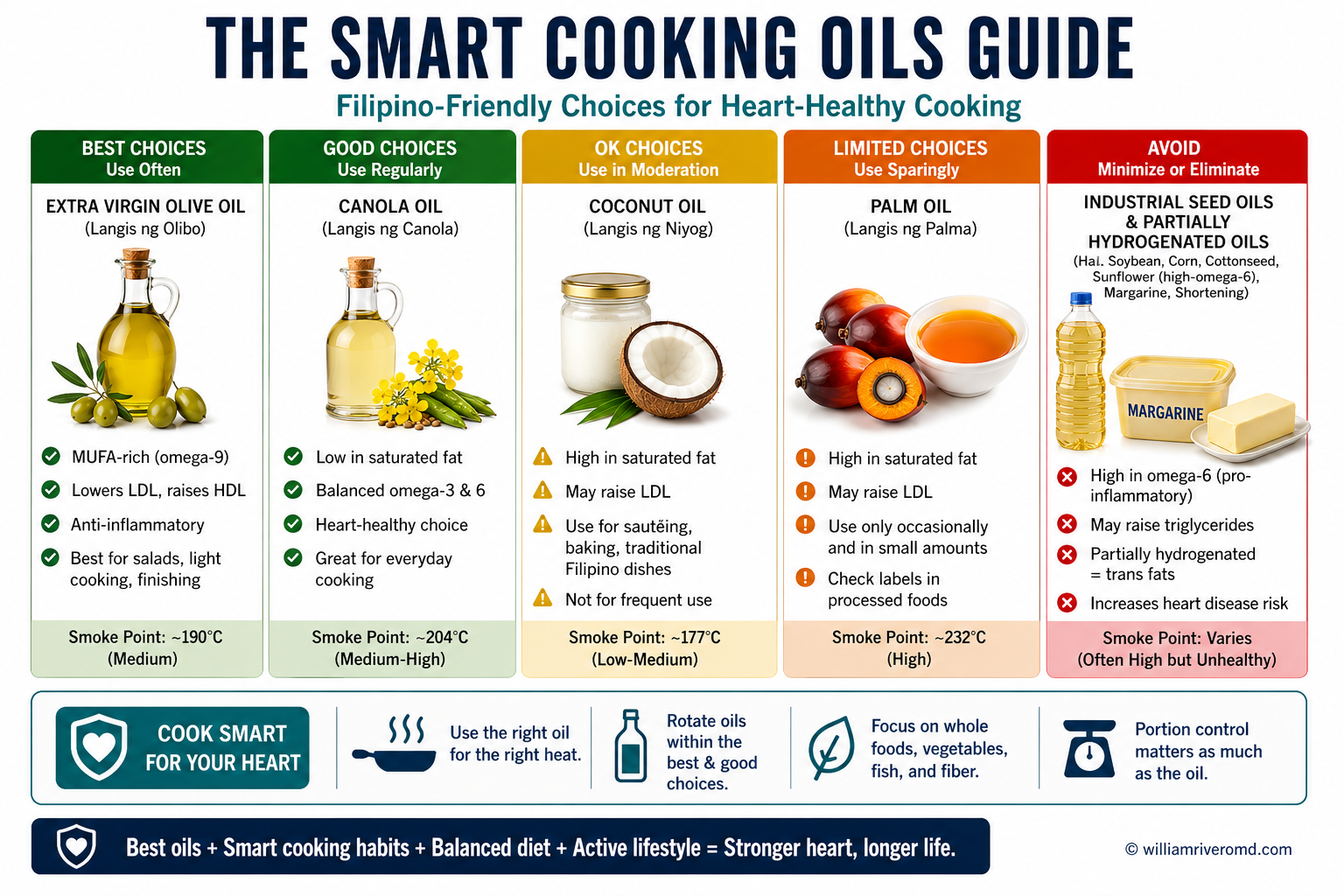 Cooking oil guidance by clinical condition: CKD/dialysis, diabetes, dyslipidemia, and elderly — williamriveromd.com