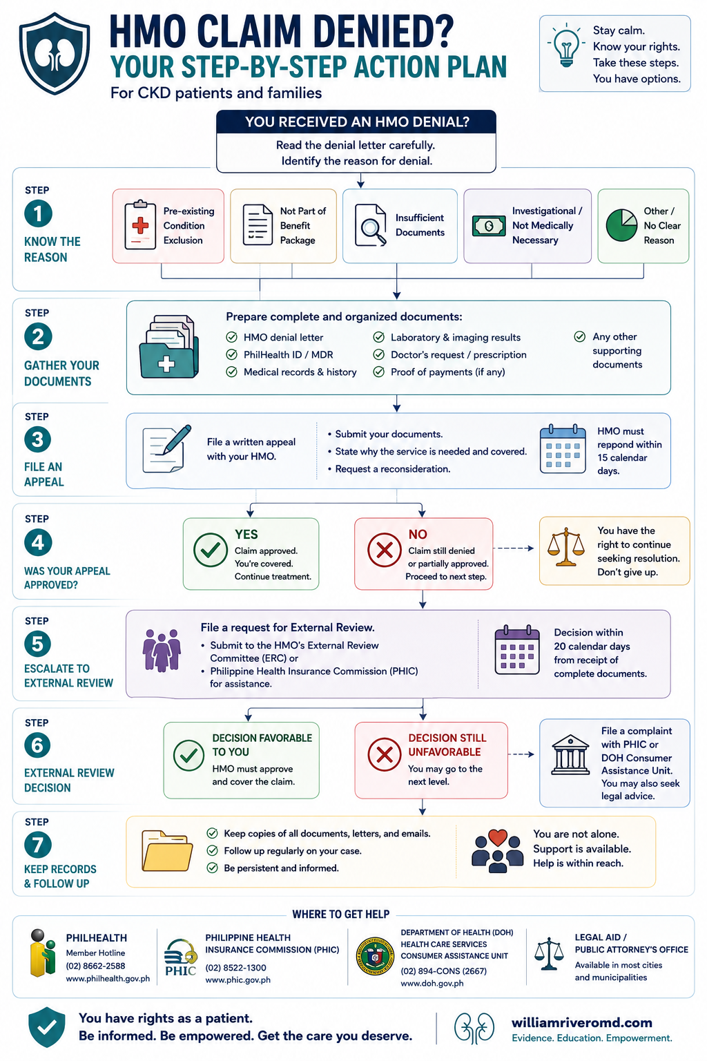 Decision algorithm for a denied CKD claim: if pre-existing exclusions were not disclosed in writing before signing, file an Insurance Commission complaint; otherwise re-read the Health Care Agreement, appeal a PhilHealth denial within 60 days, route dialysis through No Balance Billing and Malasakit, and apply for PWD and PCSO IMAP — to keep treatment uninterrupted