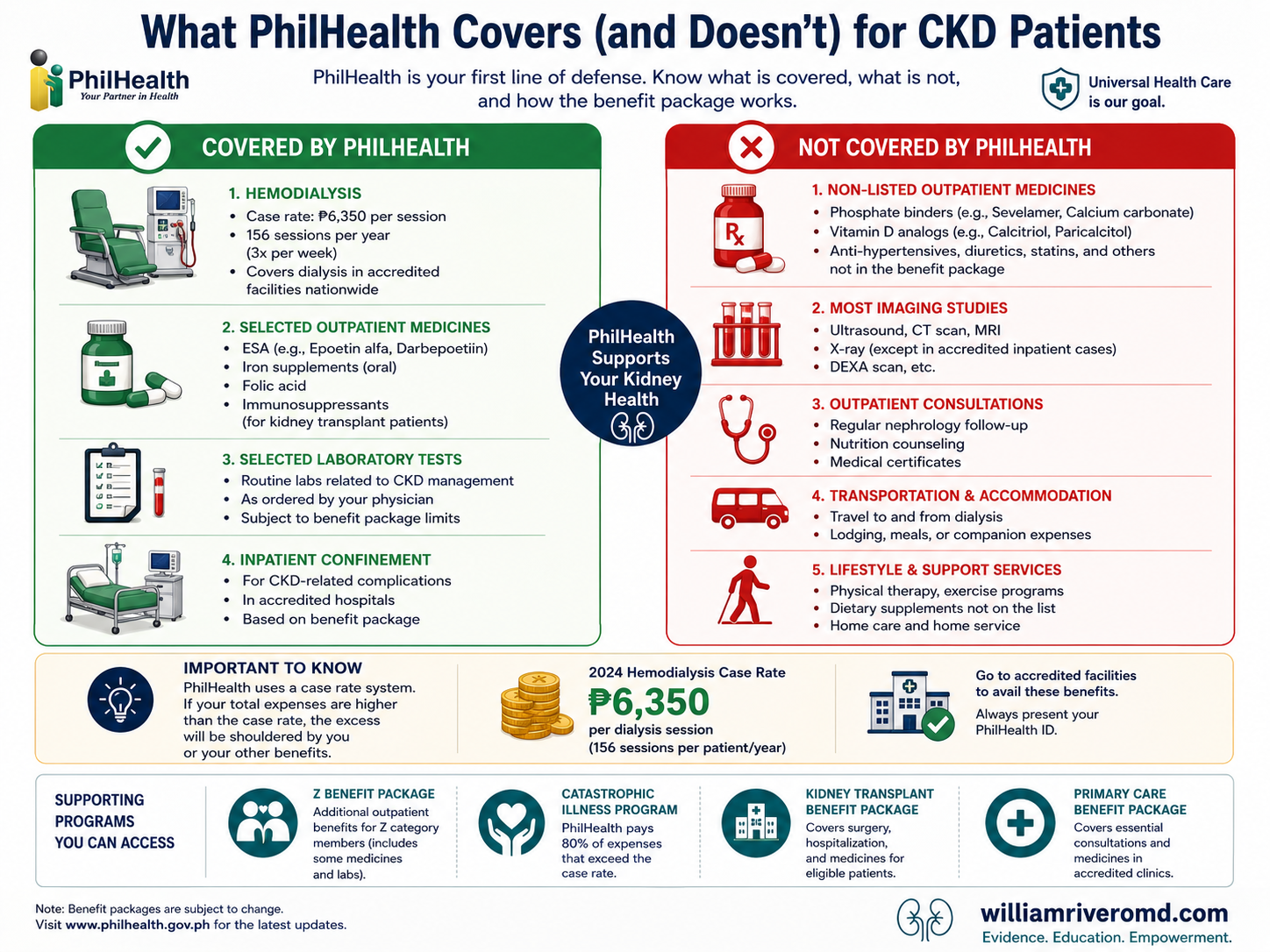 PhilHealth and CKD coverage map: covered services (hemodialysis ₱6,350 × 156/year, peritoneal dialysis, kidney transplant, post-transplant immunosuppressants, YAKAP annual labs) versus out-of-pocket gaps (outpatient ESA, phosphate binders, ketoanalogues, most antihypertensives, routine outpatient labs)