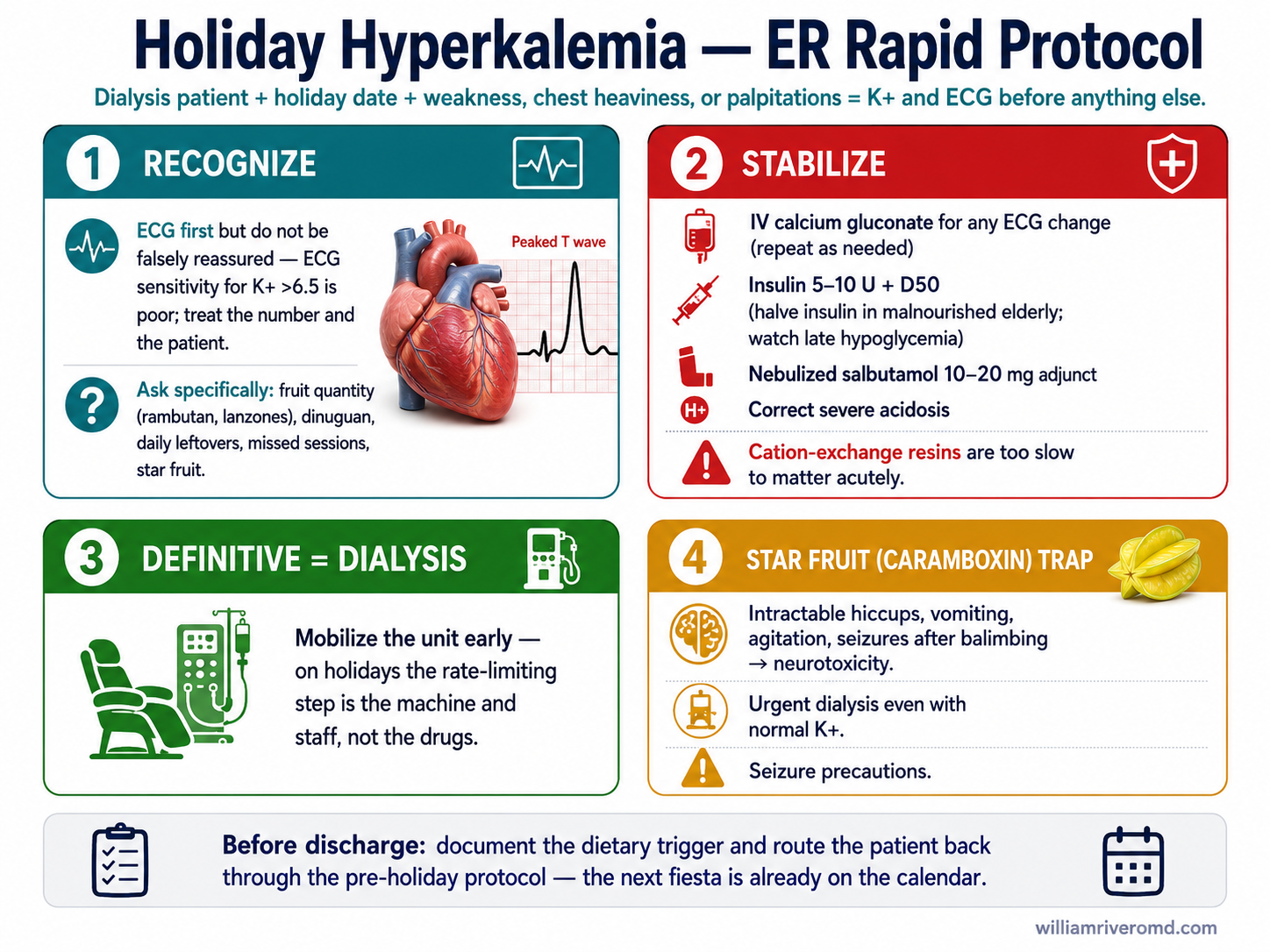 Holiday Hyperkalemia ER Rapid Protocol reference card — recognize (K+ and ECG before anything else, poor ECG sensitivity above 6.5, ask about fruit quantity, dinuguan, leftovers, missed sessions, star fruit), stabilize (IV calcium gluconate for any ECG change, insulin 5-10 units with D50 halved in malnourished elderly, nebulized salbutamol 10-20 mg, correct severe acidosis, resins too slow acutely), definitive therapy is dialysis (mobilize the unit early), and the star fruit caramboxin trap (intractable hiccups, agitation, seizures — urgent dialysis even with normal potassium)