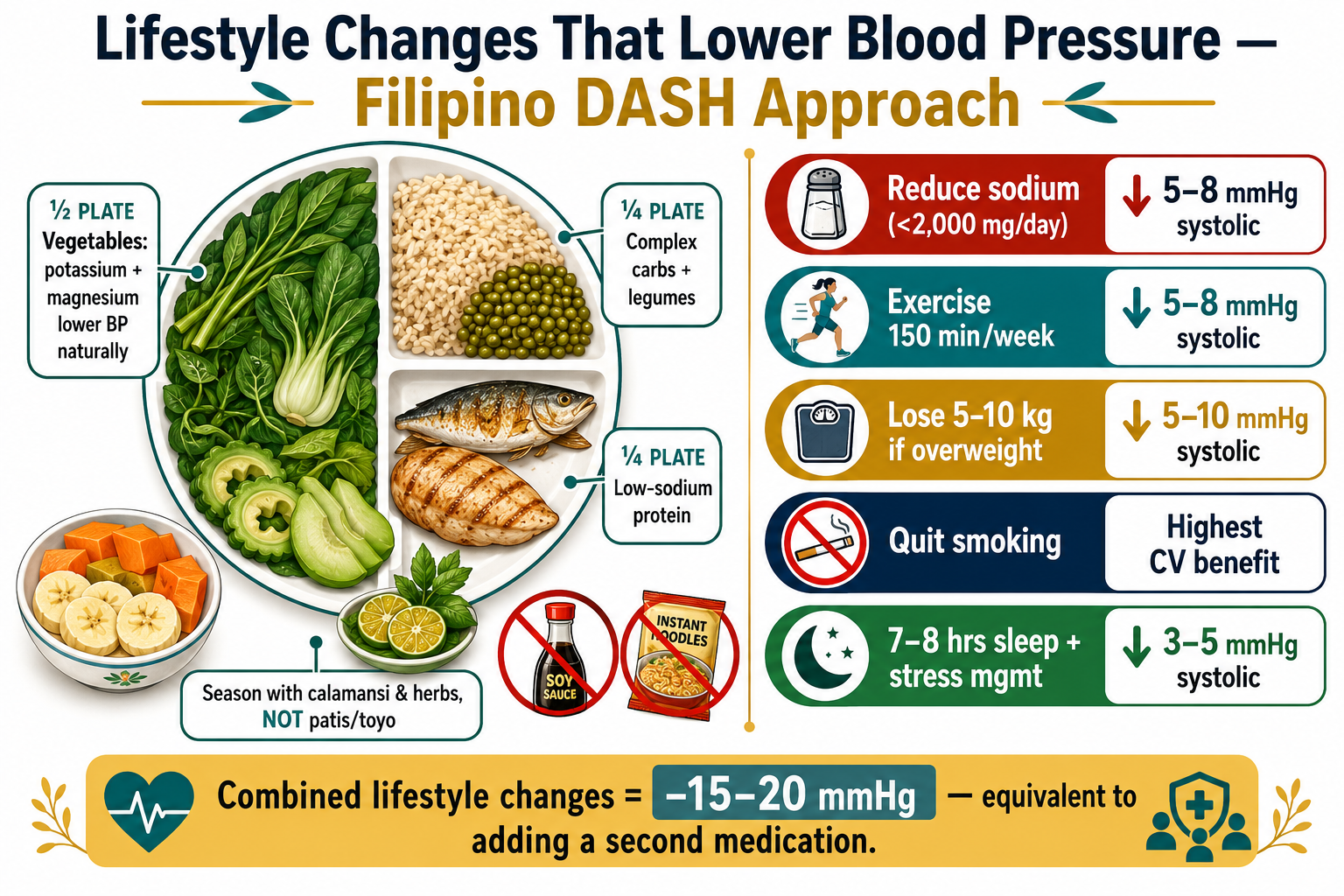 Filipino DASH diet plate and lifestyle infographic: half plate vegetables (kangkong, pechay, camote tops, ampalaya), quarter plate brown rice and legumes, quarter plate fish or lean chicken. Avoid patis and toyo — season with calamansi and herbs. Five lifestyle bars showing BP reduction: reduce sodium −5–8 mmHg, exercise −5–8 mmHg, lose weight −5–10 mmHg, quit smoking highest CV benefit, sleep and stress management −3–5 mmHg.