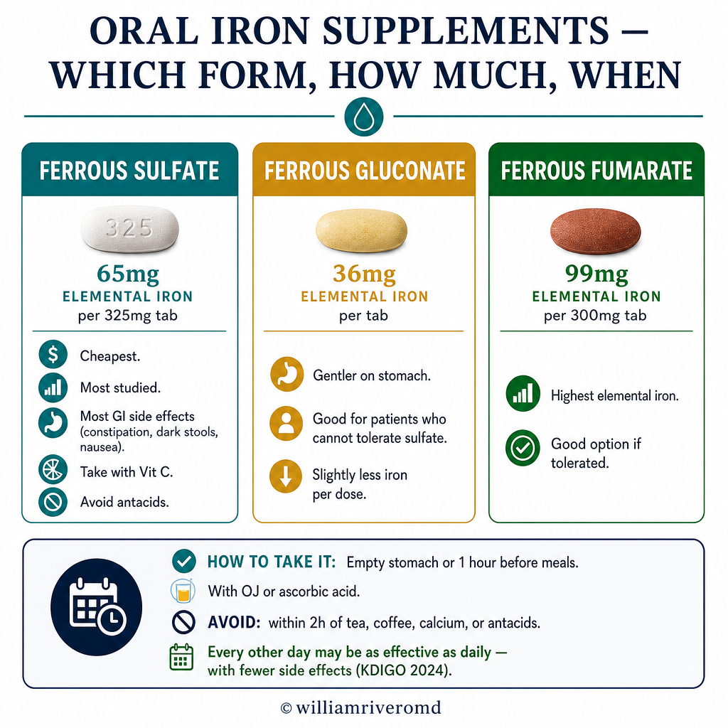 Oral iron supplement comparison: ferrous sulfate (65mg elemental iron, cheapest), ferrous gluconate (36mg, gentler), ferrous fumarate (99mg, highest iron) with timing tips
