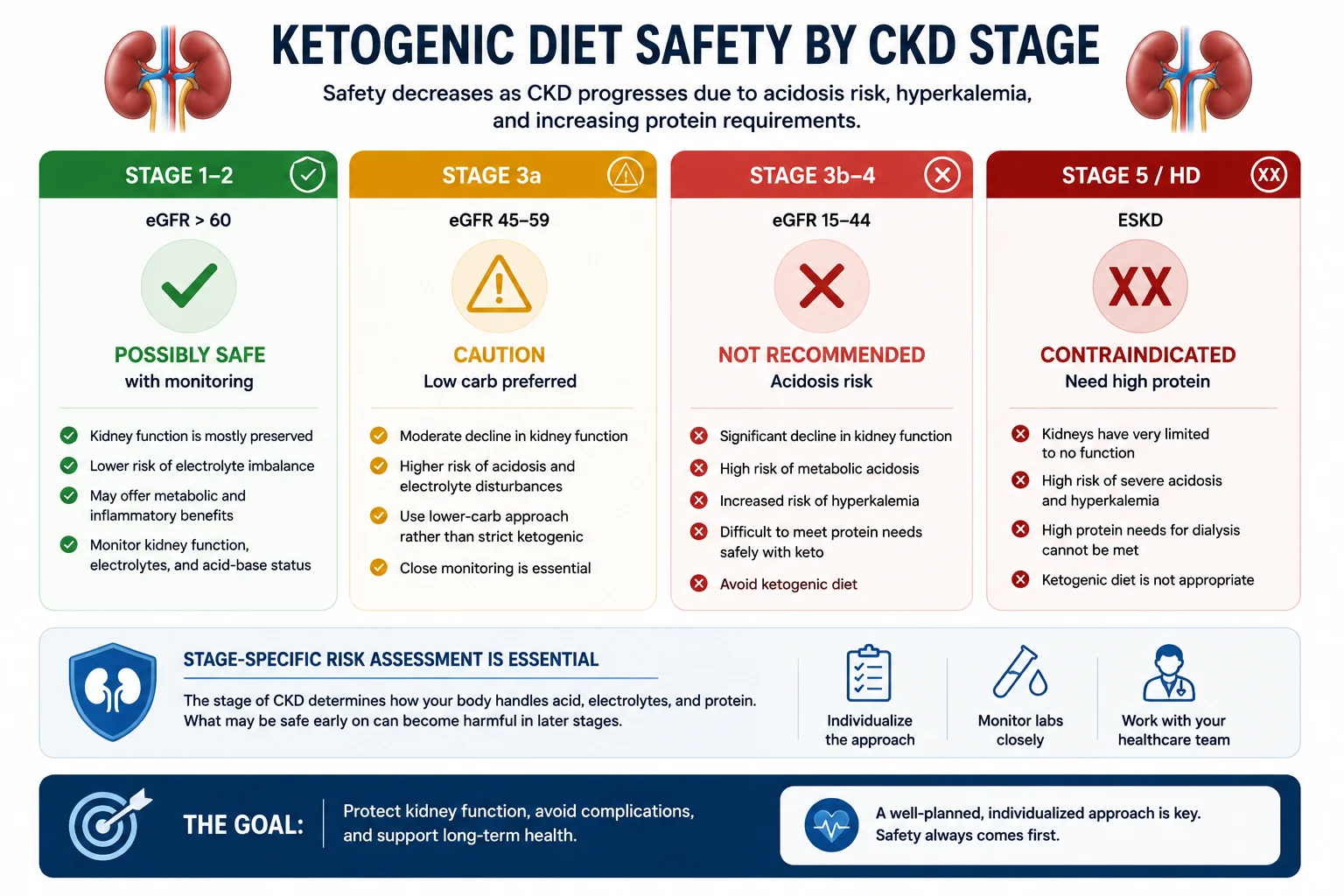 Ketogenic Diet Safety by CKD Stage: Stage 1–2 (eGFR >60) possibly safe with monitoring — kidney function mostly preserved, lower risk of electrolyte imbalance; Stage 3a (eGFR 45–59) caution — low carb preferred over strict ketogenic; Stage 3b–4 (eGFR 15–44) not recommended — high risk of metabolic acidosis and hyperkalemia, difficult to meet protein needs safely; Stage 5/HD (ESKD) contraindicated — high protein needs cannot be met. Stage-specific risk assessment is essential