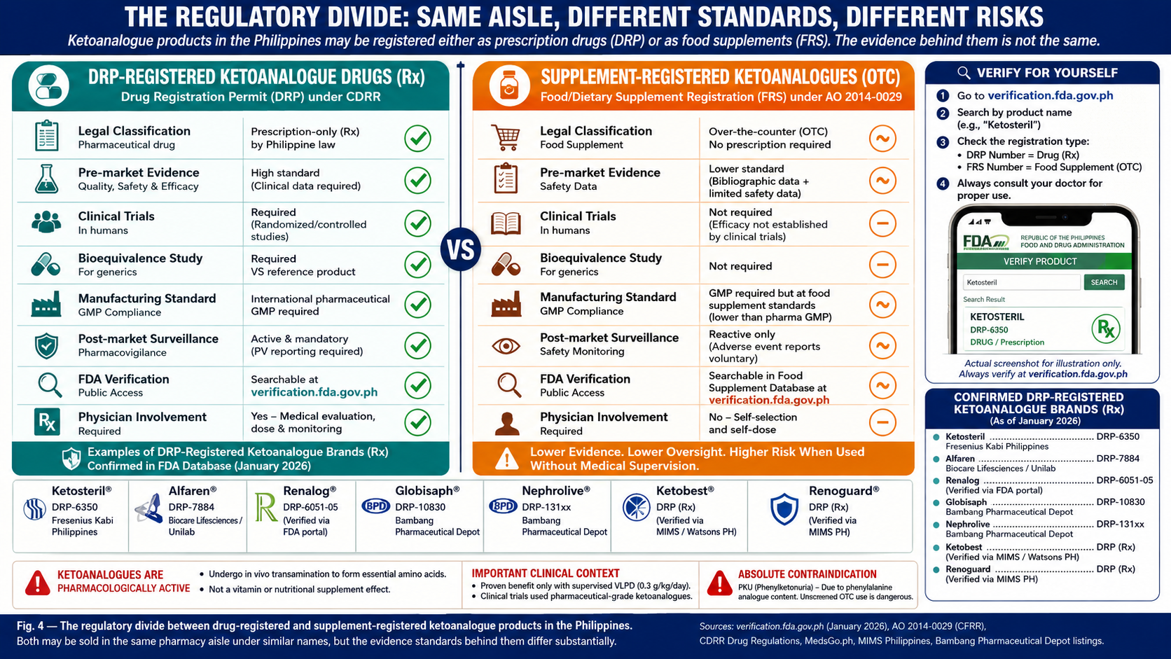 Two-column comparison: DRP-registered ketoanalogues (prescription drugs under Philippine FDA CDRR) vs FRS-registered ketoanalogues (food supplements sold OTC), showing differences in evidence requirements, bioequivalence, GMP standards, label claims, safety monitoring, availability, and oversight level