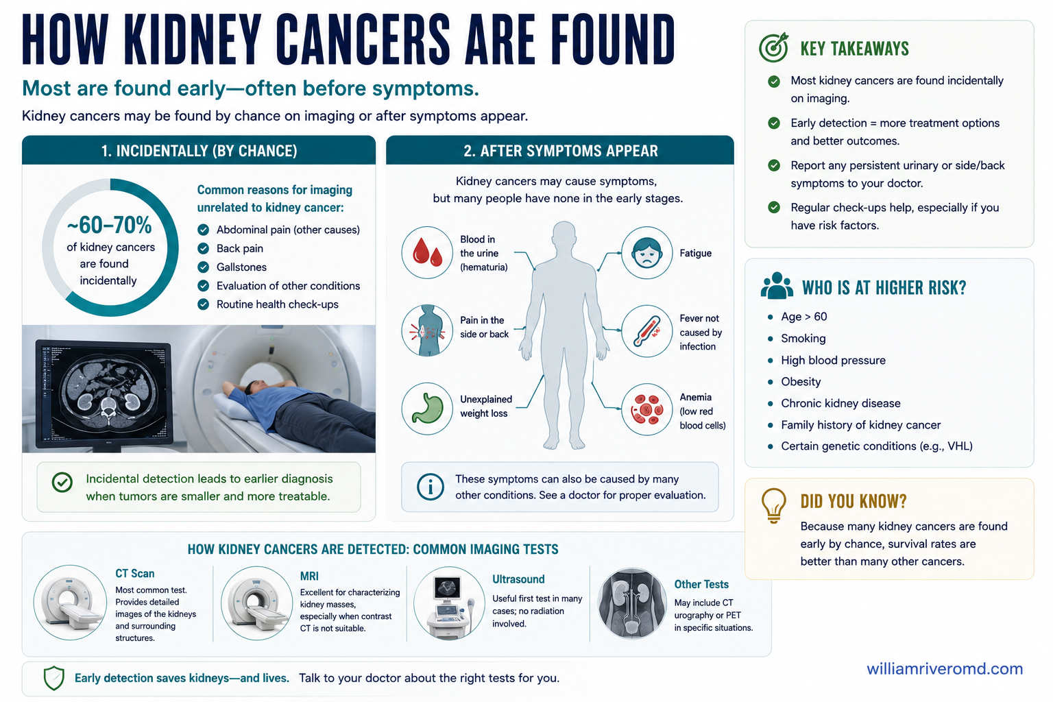 How kidney cancers are found: most are incidental on imaging, fewer present with blood in the urine, and the classic triad is rare and usually late