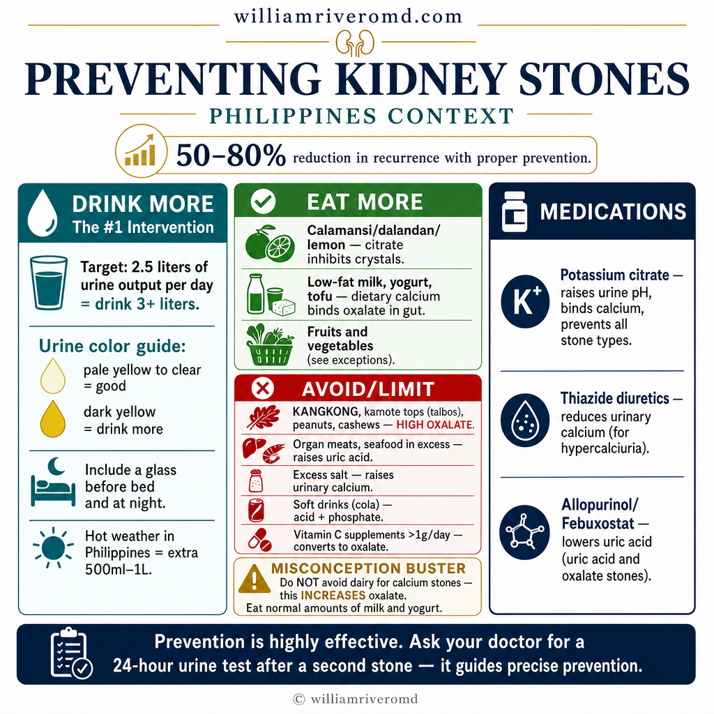 Preventing Kidney Stones — Philippine context: hydration targets, eat more calamansi and dairy, avoid kangkong and organ meats, medication guide, dairy misconception buster
