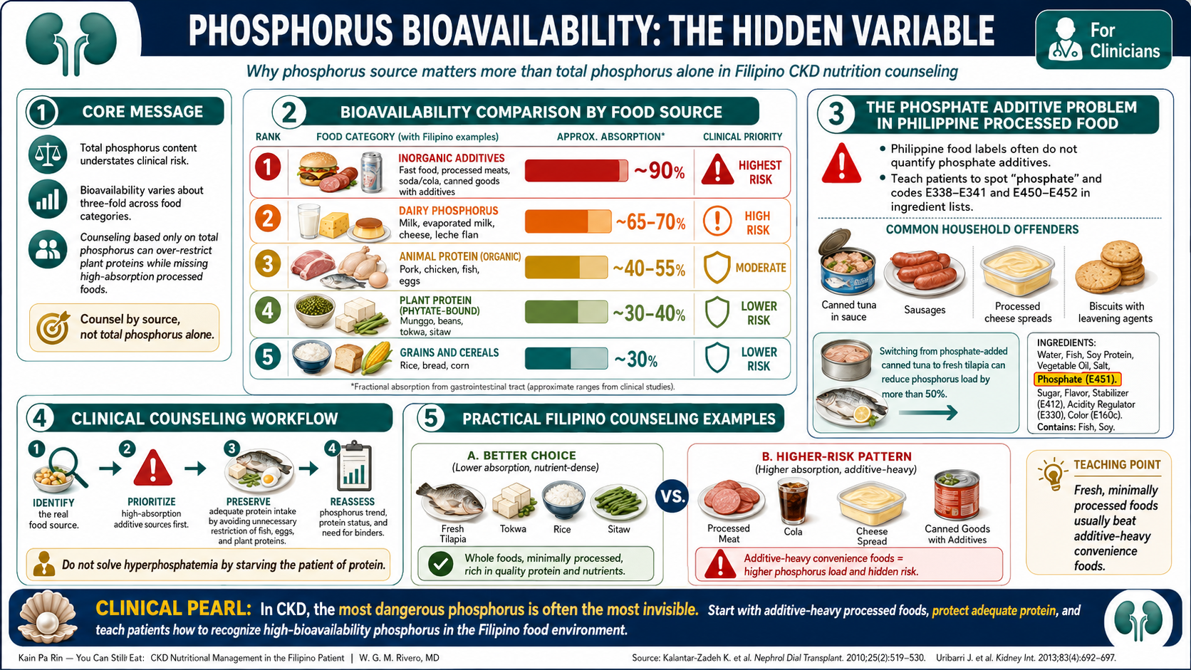 Phosphorus bioavailability comparison across food categories