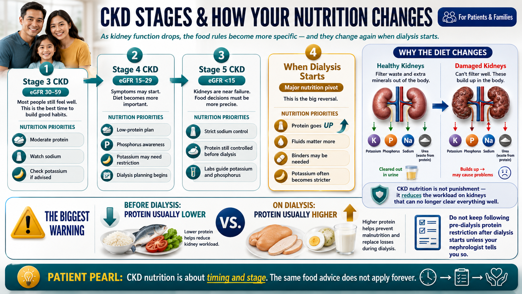 CKD stages infographic showing GFR ranges and corresponding nutrition changes