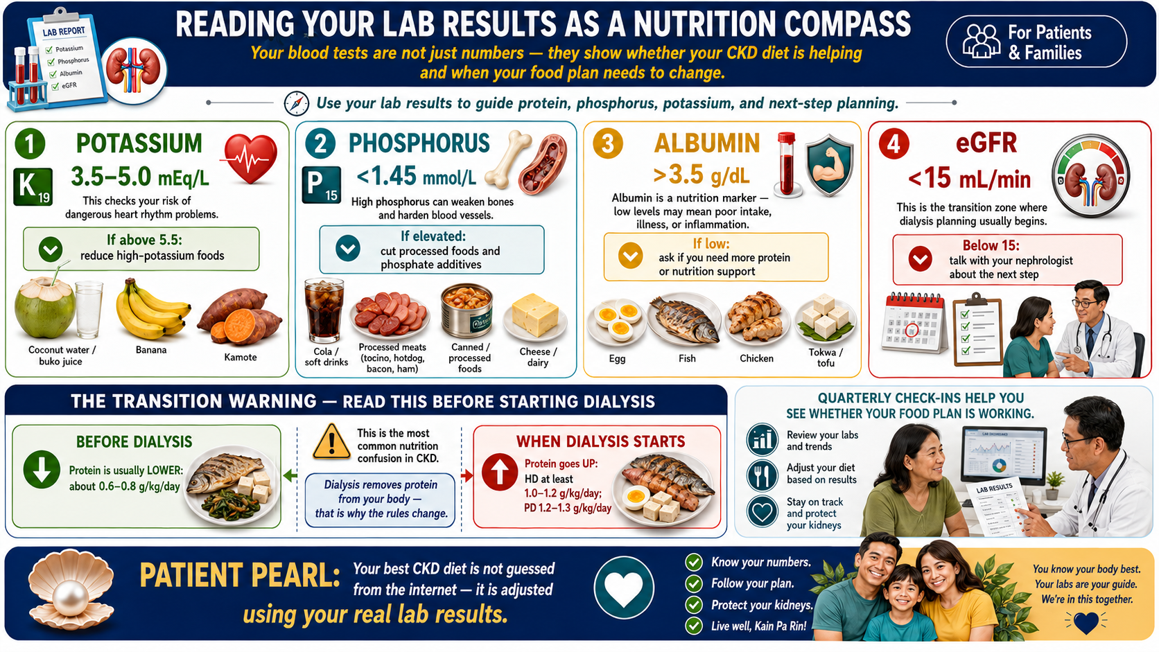 Lab results interpretation guide for CKD patients: creatinine, potassium, phosphorus, albumin