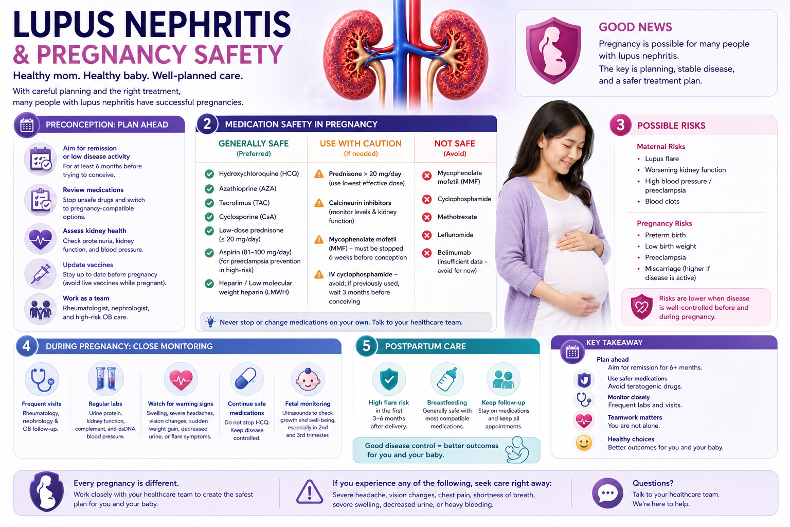 Lupus nephritis and pregnancy safety guide: conception timing, medication safety categories, monitoring schedule, and flare management during pregnancy