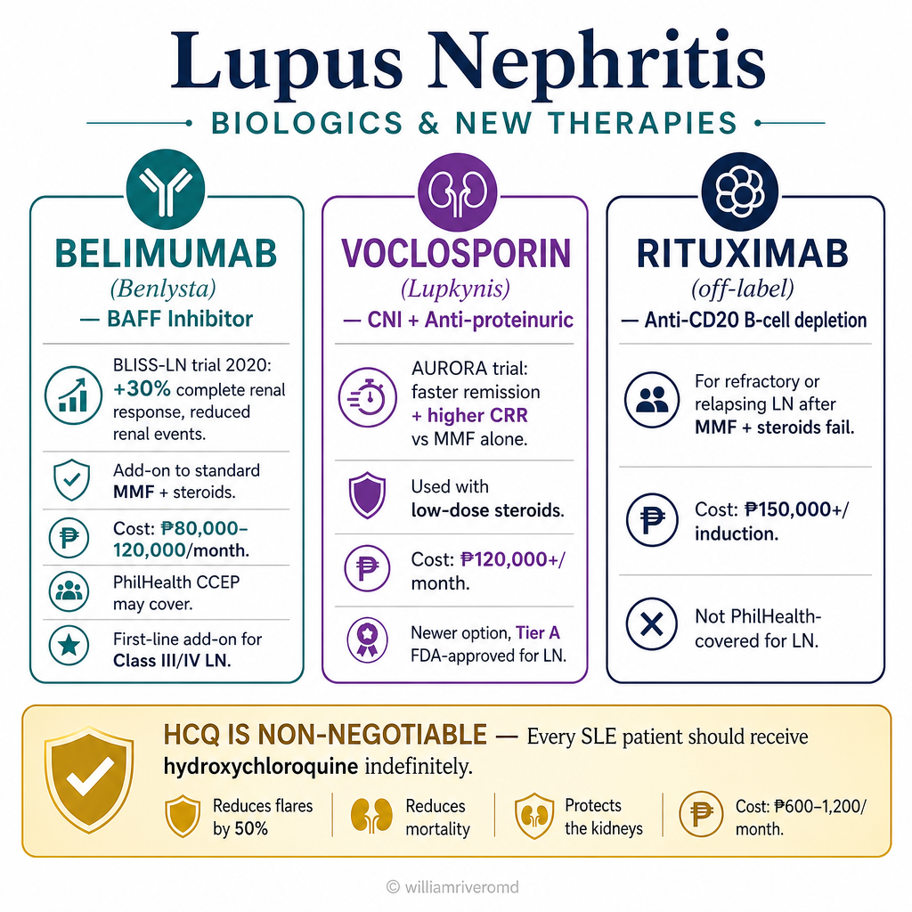 New targeted therapies for lupus nephritis: Belimumab (Benlysta) BAFF inhibitor — BLISS-LN 2020 trial, +30% complete renal response, ₱80k–120k/month, PhilHealth CCEP; Voclosporin (Lupkynis) calcineurin inhibitor — AURORA trial, faster remission, ₱120k+/month; Rituximab off-label anti-CD20 — refractory LN, ₱150k+/induction; HCQ non-negotiable for all SLE patients — reduces flares 50%, reduces mortality, ₱600–1,200/month